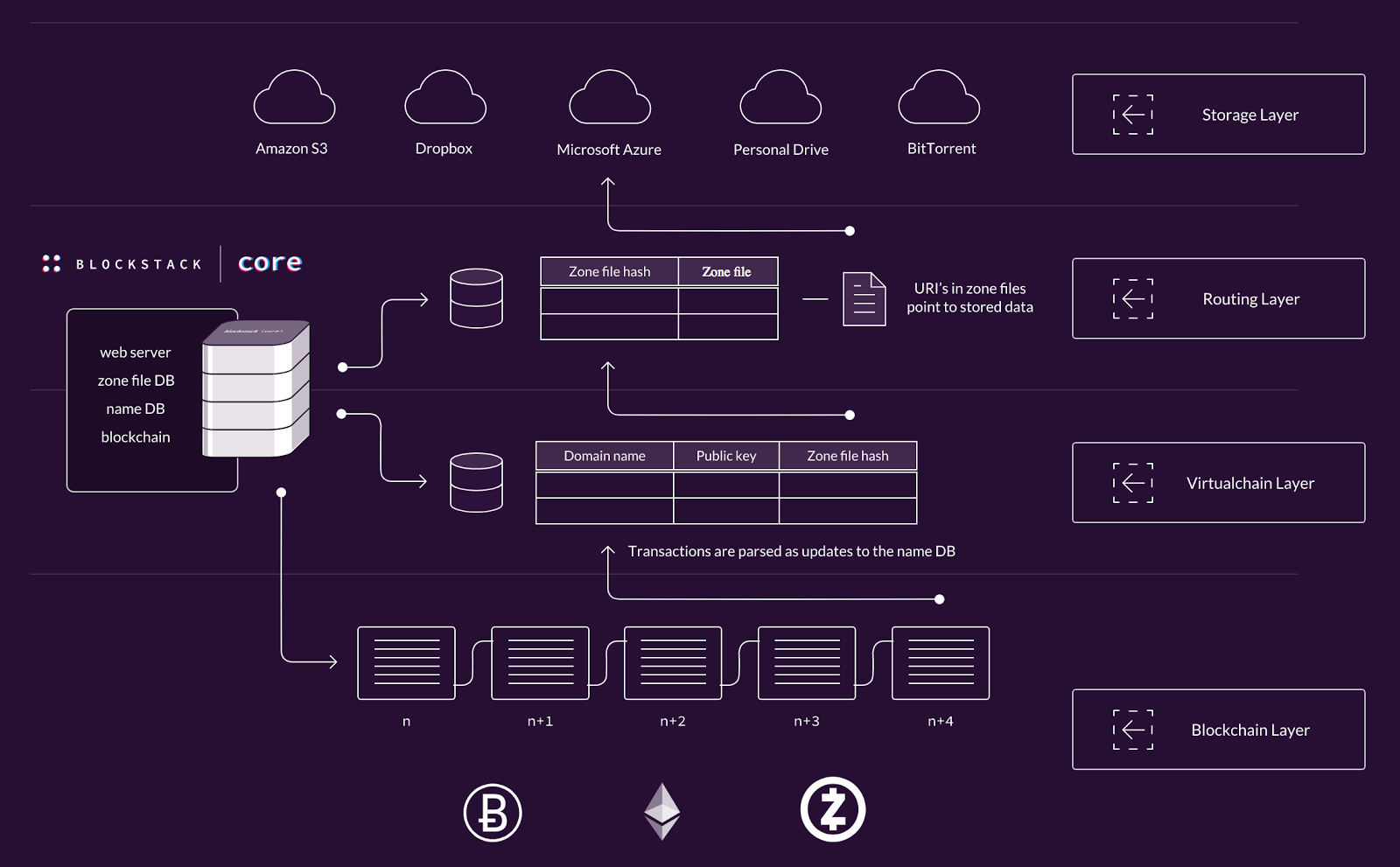Identity on Blockchain (Part — II) | by Prabath Siriwardena | F A C I L E L  O G I N