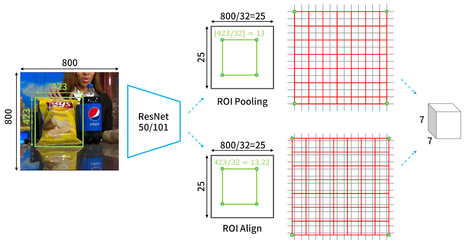 物件偵測] S9: Mask R-CNN 簡介. 本文同步發表於我的Github pages. | by Ivan | Medium