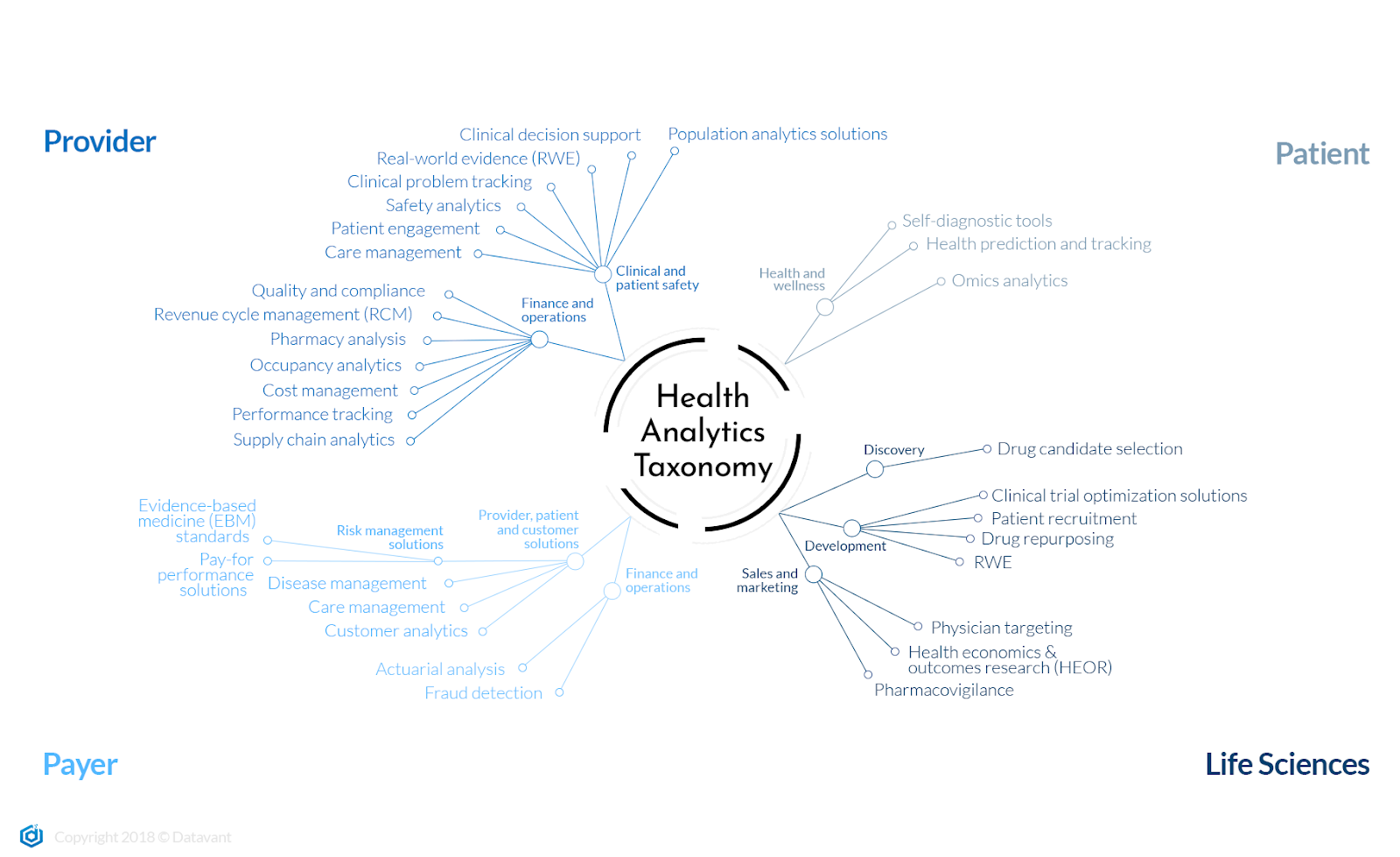 The Health Analytics Ecosystem. This is part of a series of posts on… | by  Travis May | Datavant | Medium