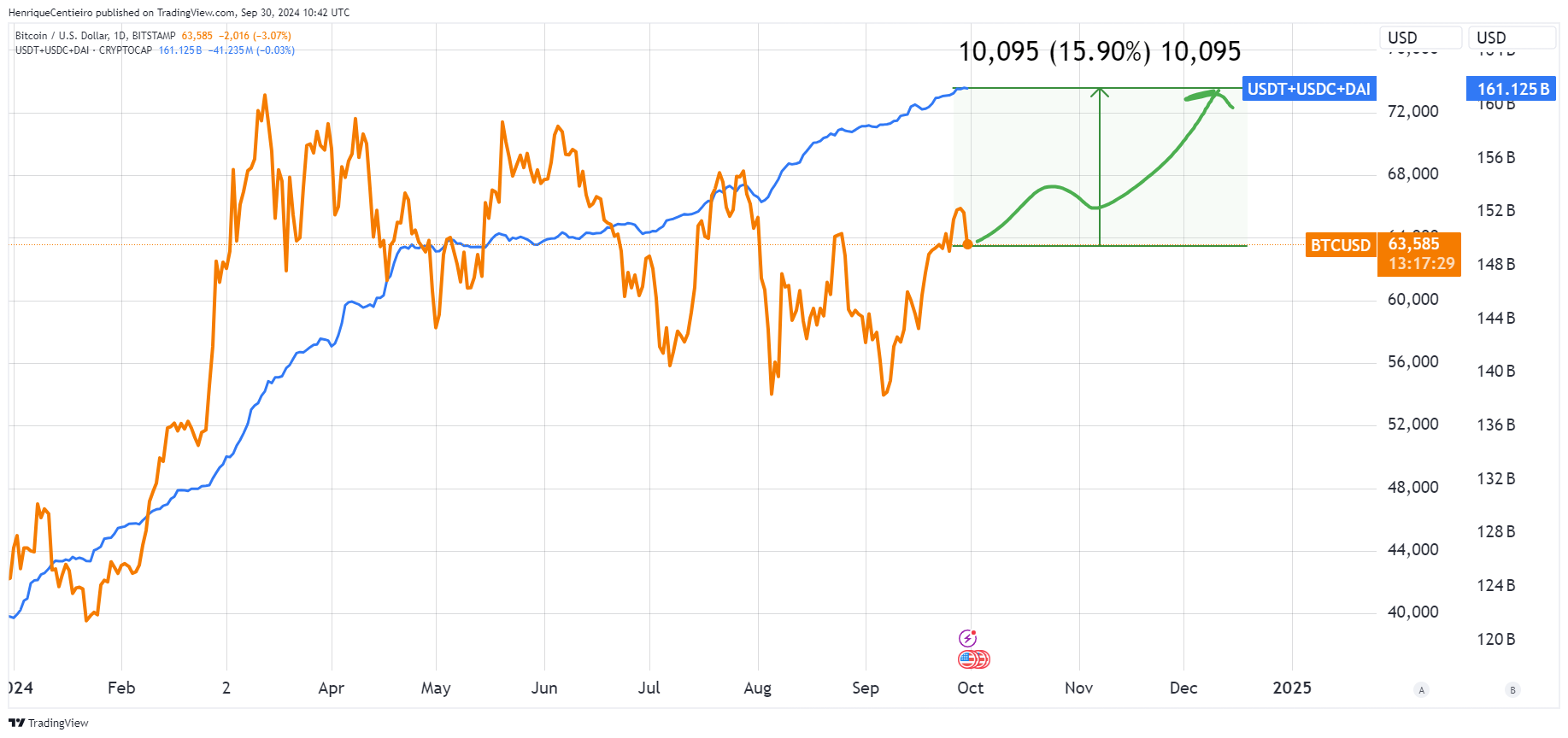 Is Crypto Making a Comeback in October? | by Henrique Centieiro | Henrique  Wealth Academy | Medium