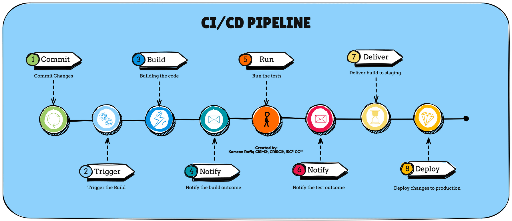 CI/CD Pipeline Mastery 🔄 visualization