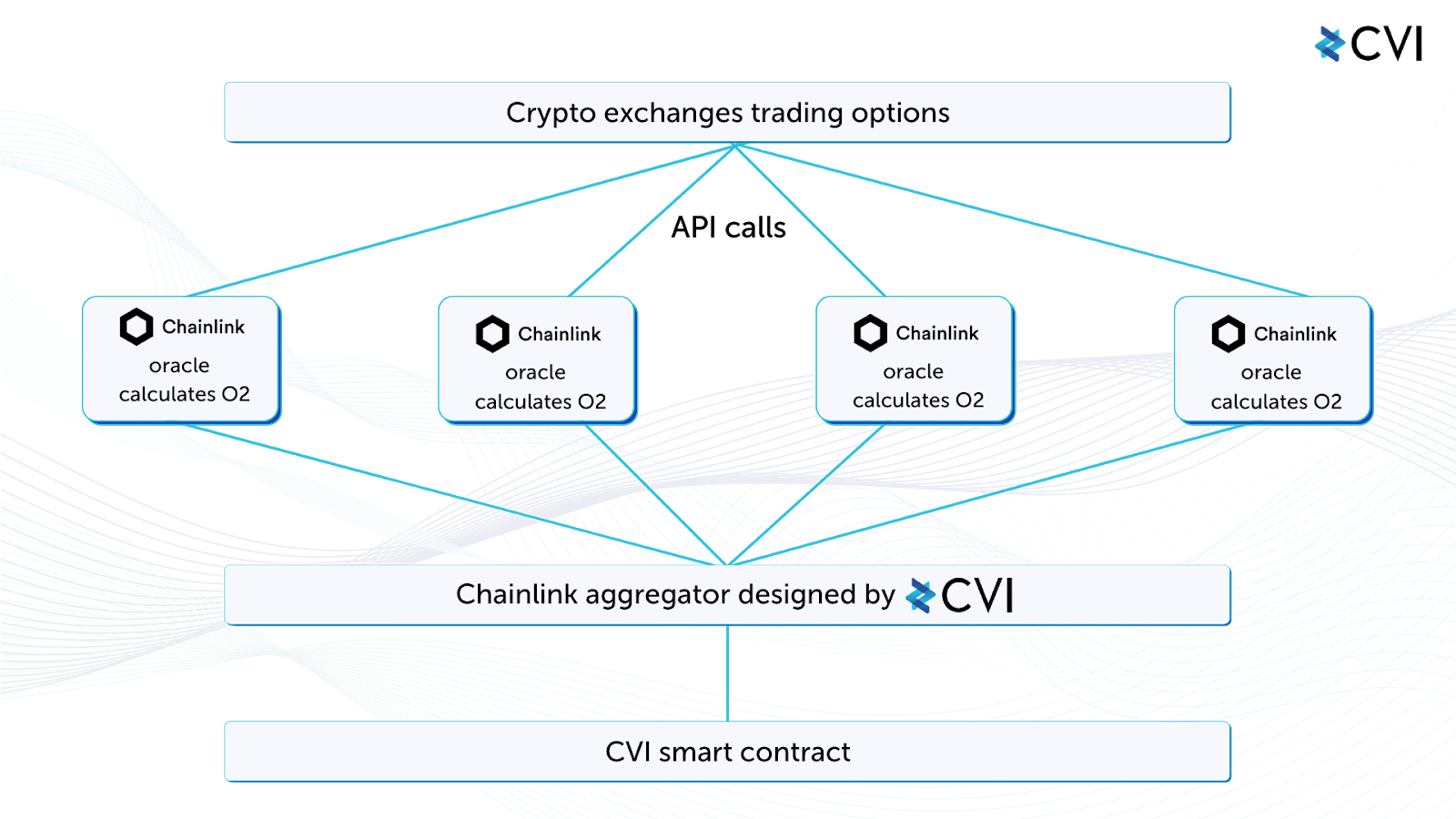 COTI Will Integrate Chainlink to Decentralize CVI Index | by COTI | COTI |  Medium
