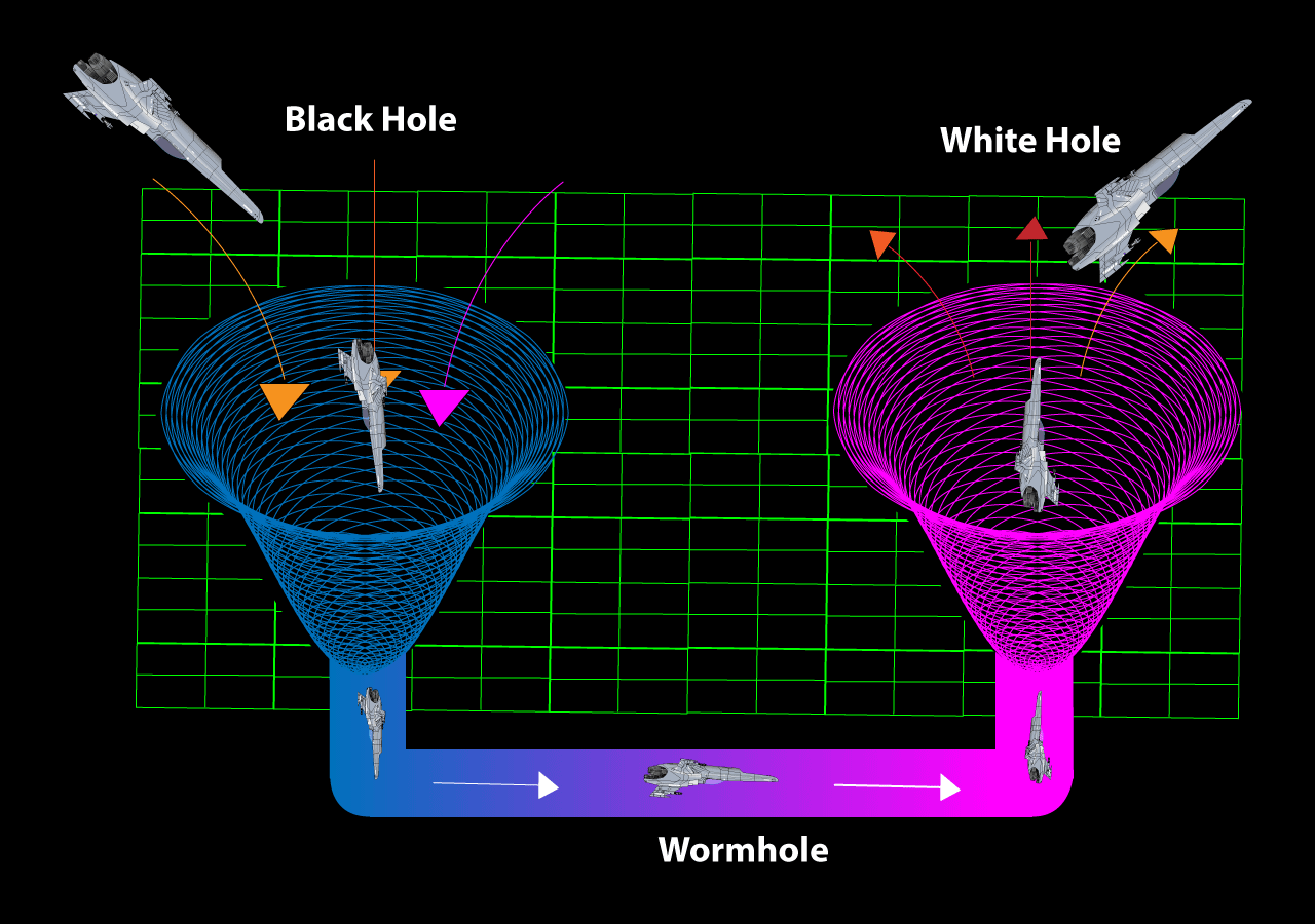 Black Hole White Hole Wormhole