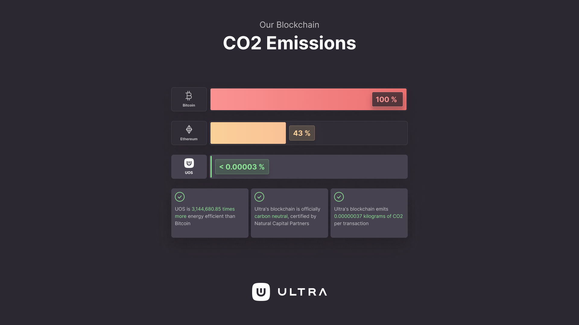 울트라의 블록체인은 CarbonNeutral®(탄소 중립) 인증을 받았습니다. | by CREAM ER | Ultra | Medium