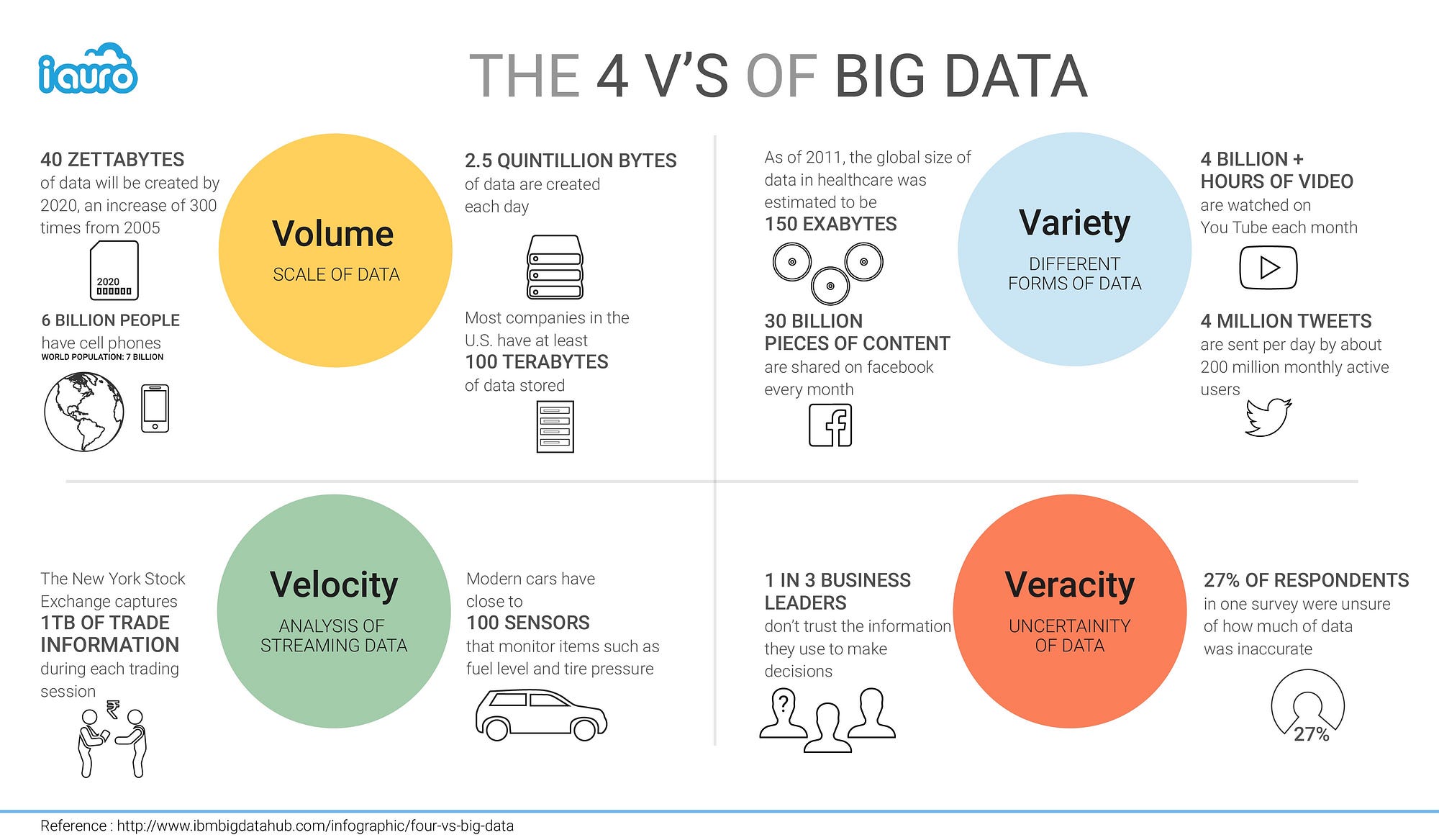 Признаки больших данных. Характеристики больших данны. Характеристики big data. Правило Vvv big data