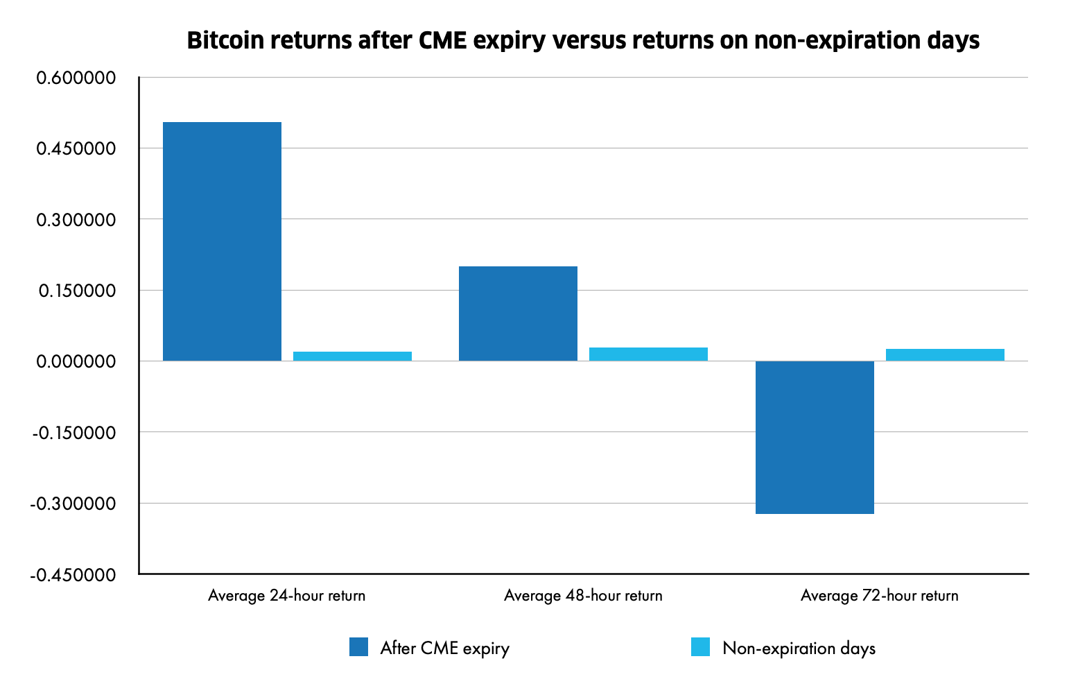 Are Expiration-day Effects Present in Bitcoin? | Interdax Blog