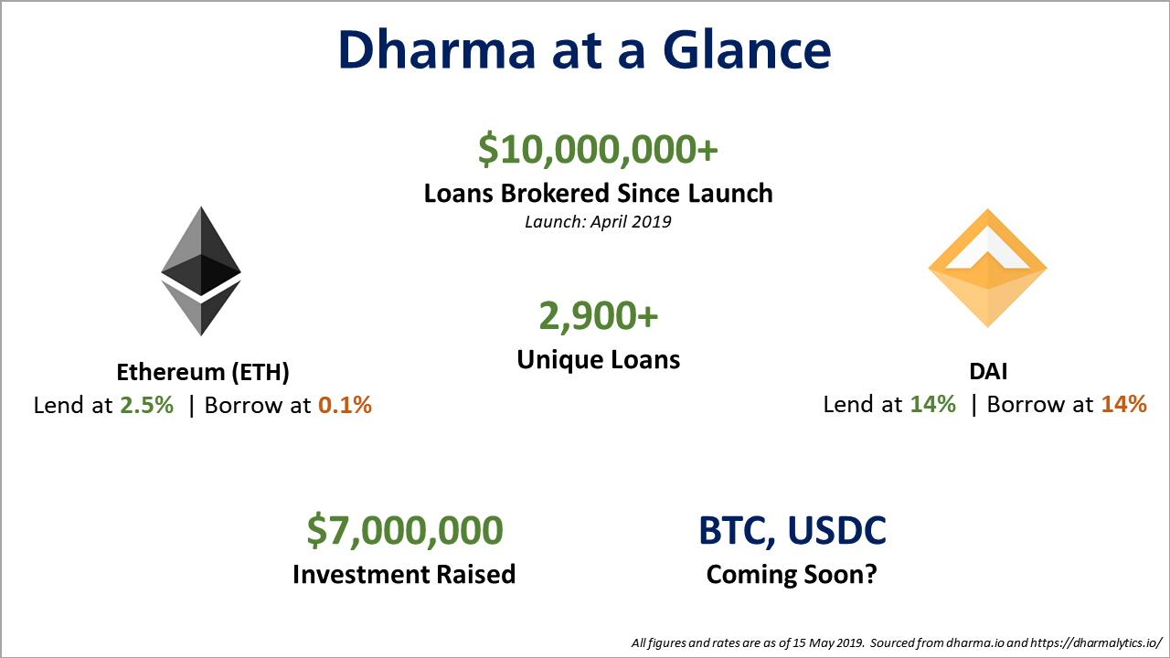 Dharma: Crypto Lending and Borrowing on Ethereum | by BitPR — The Future of  Crypto | Medium