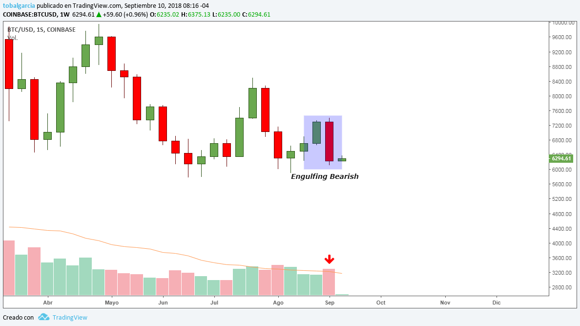 Análisis Técnico de Bitcoin del 10 de septiembre. Retomando la tendencia  dominante. | by Cristóbal García | Buenbit | Medium