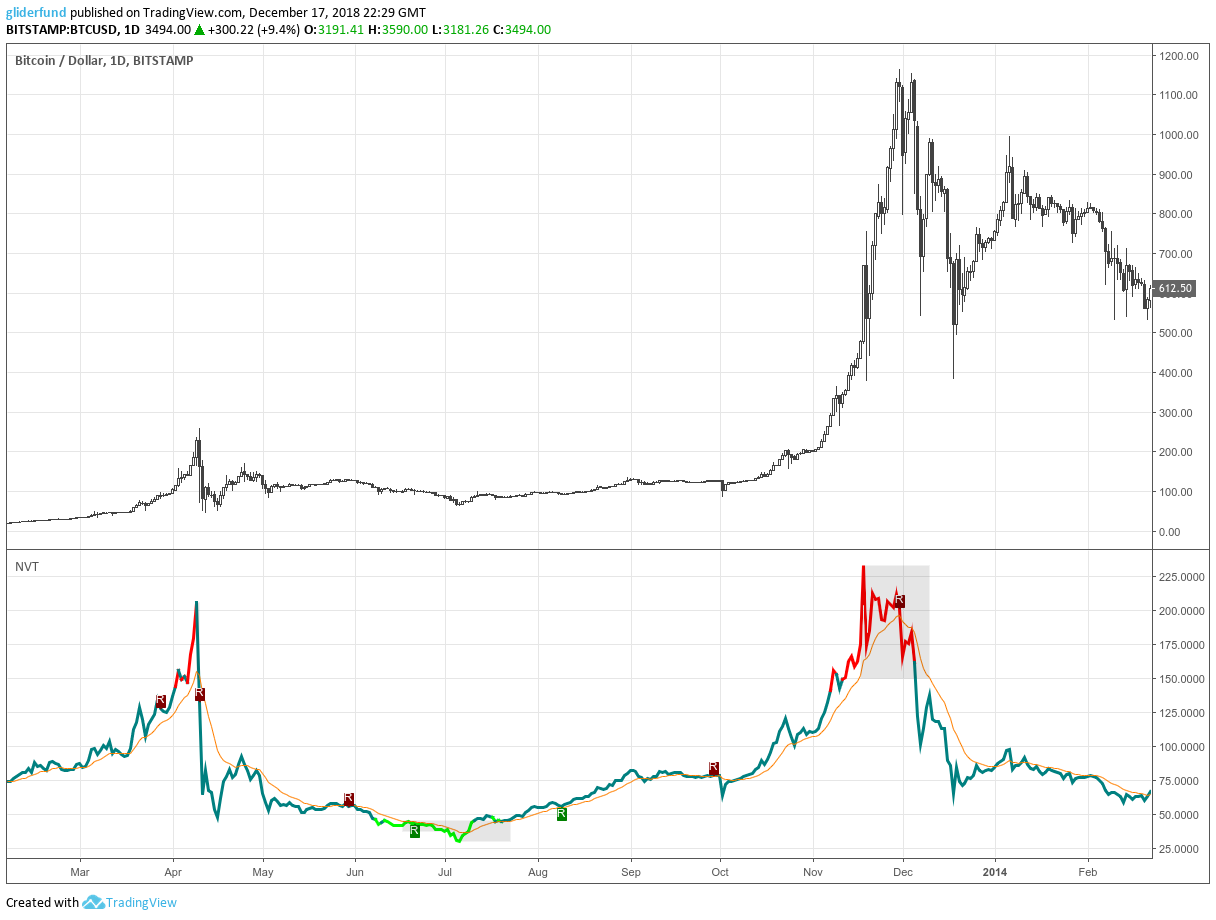 Bringing the NVT indicator into the Trading Room | by Pedro M. Fernandez |  Obvious Capital | Medium