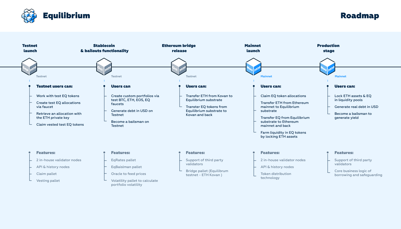 이퀄리브리엄, 테스트넷 출시 및 제품 로드맵. 이퀄리브리엄은 오늘 테스트넷을 시작하고 상세한 제품 출시 로드맵을… | by CREAM  ER | Equilibrium | Medium