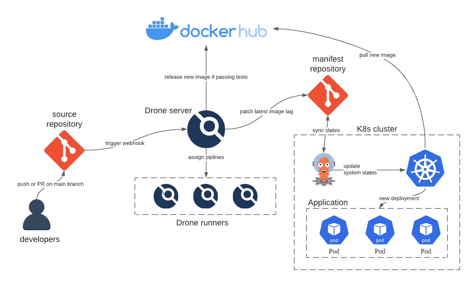 From Code to Cluster, Breaking Barriers with GitOps: How DroneCI and ArgoCD  Revolutionize CI/CD for Kubernetes | by Seifeddine Rajhi | ITNEXT