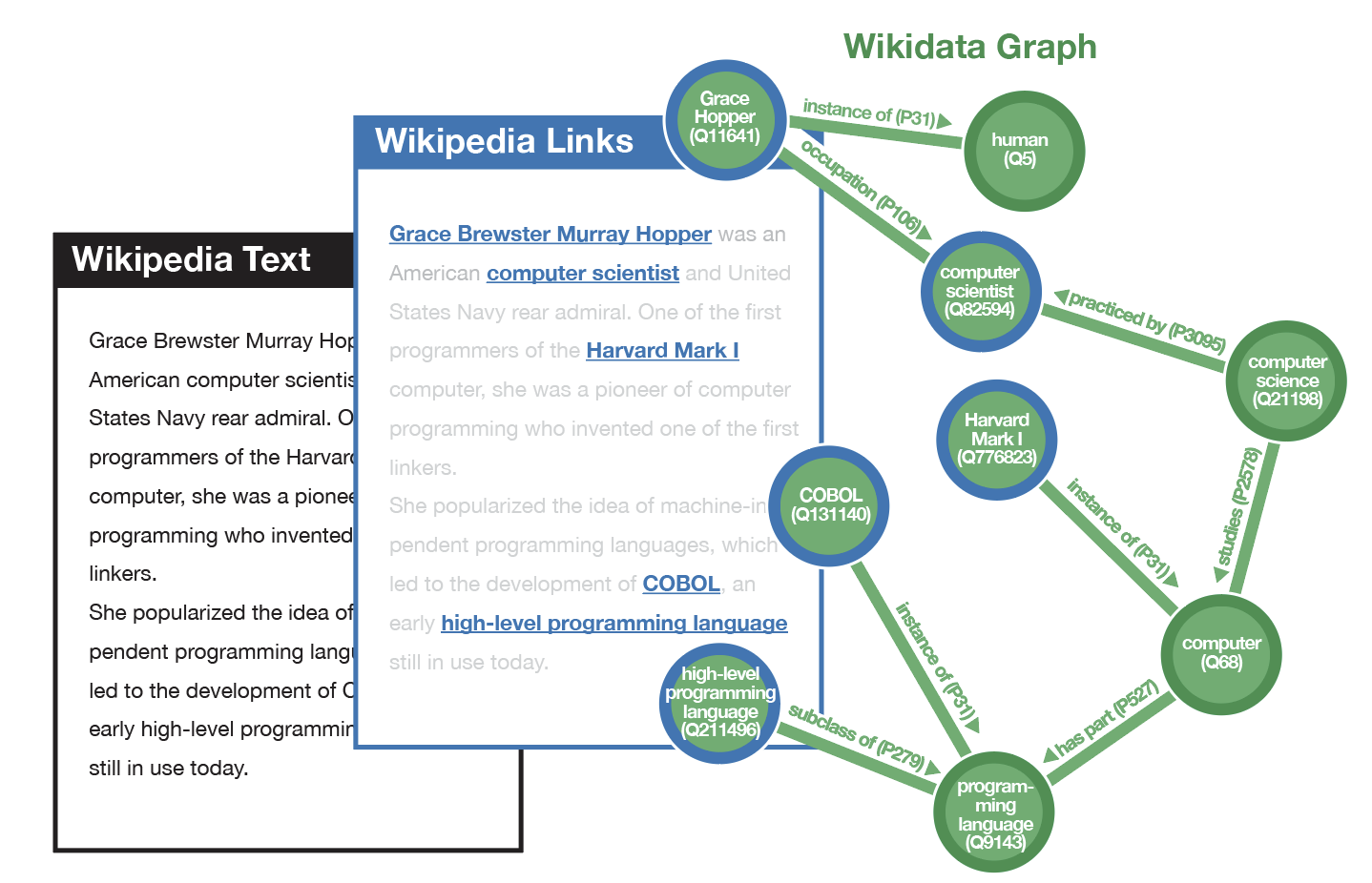 Introducing the Kensho Derived Wikimedia Dataset | by Gabriel Altay |  MisinfoCon