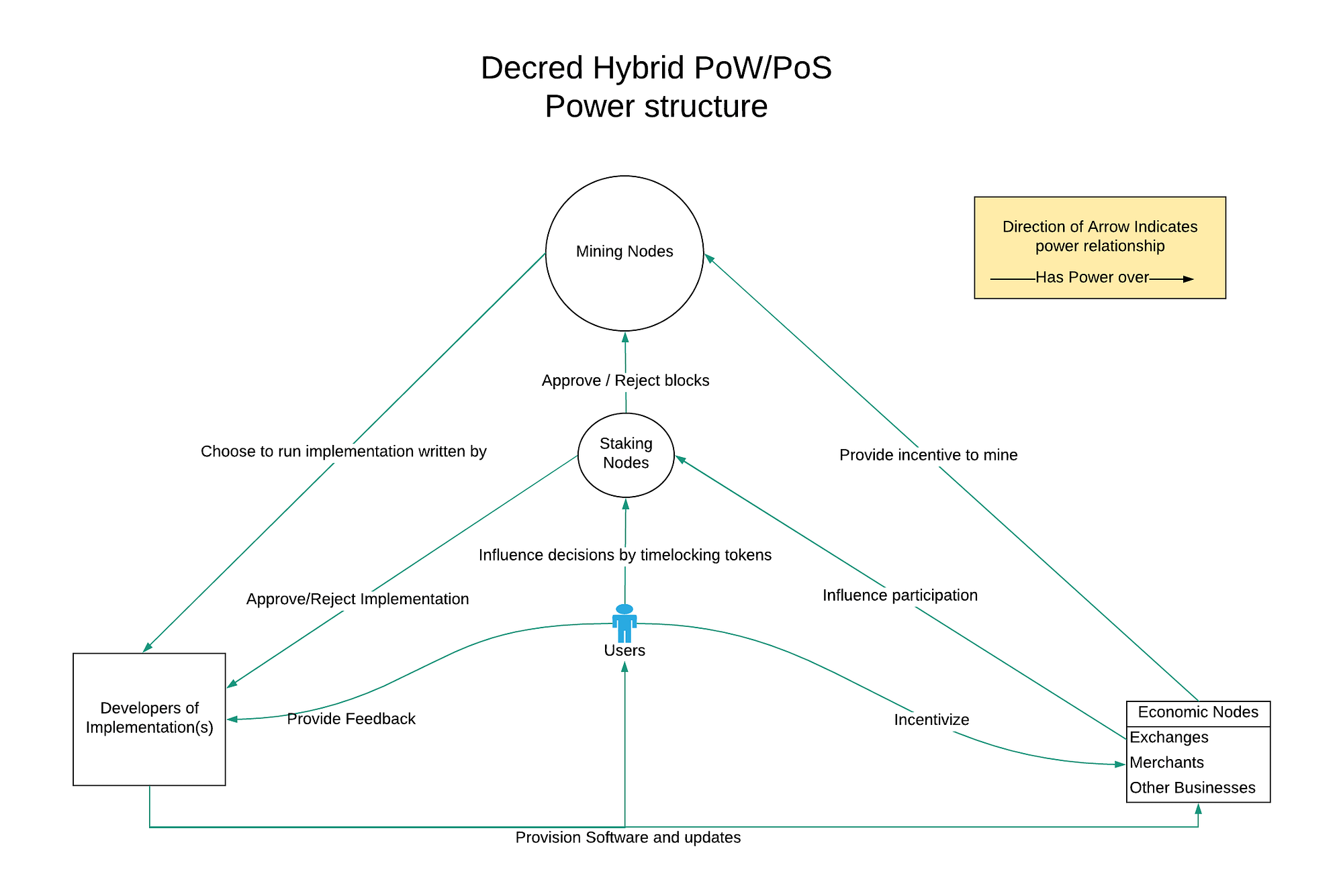 Blockchain governance: how Decred iterates upon Bitcoin | by Onchain Nomad  | Decred | Medium