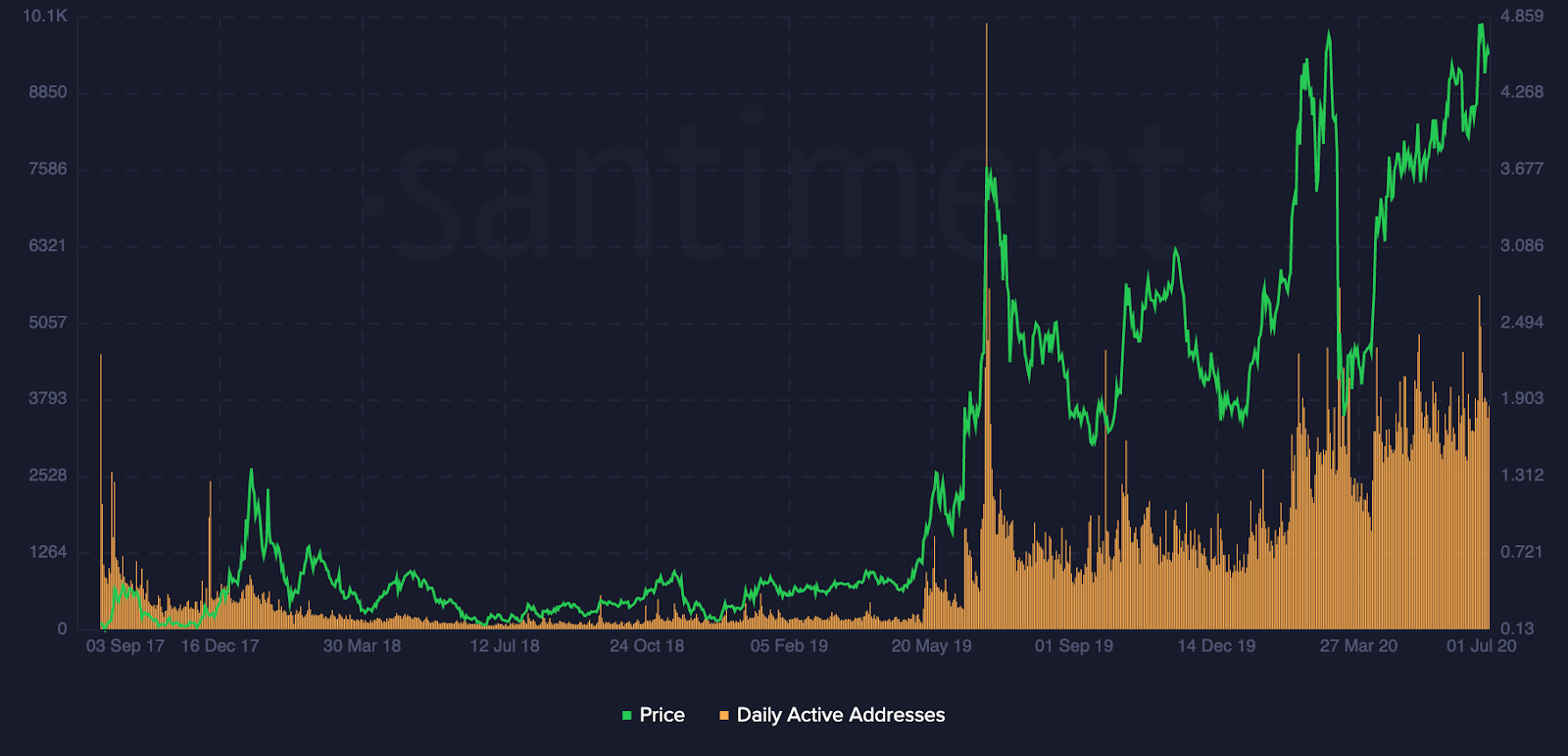 How On-chain Analysis Helps Crypto Traders | Interdax Blog