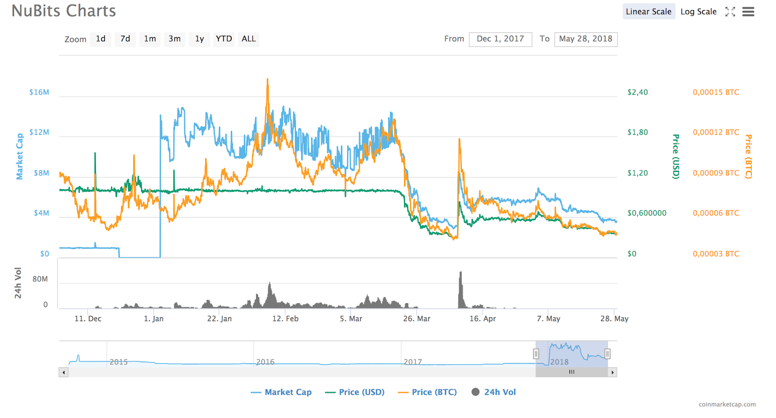 The End of a Stablecoin — The Case of NuBits | by Reserve Research Team |  Reserve