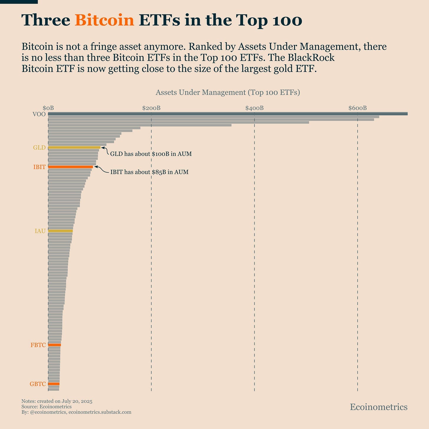 Bitcoin ETFs Break Into Top 100: IBIT Nears Gold ETF in AUM | by Faisal  Khan | Technicity | Medium