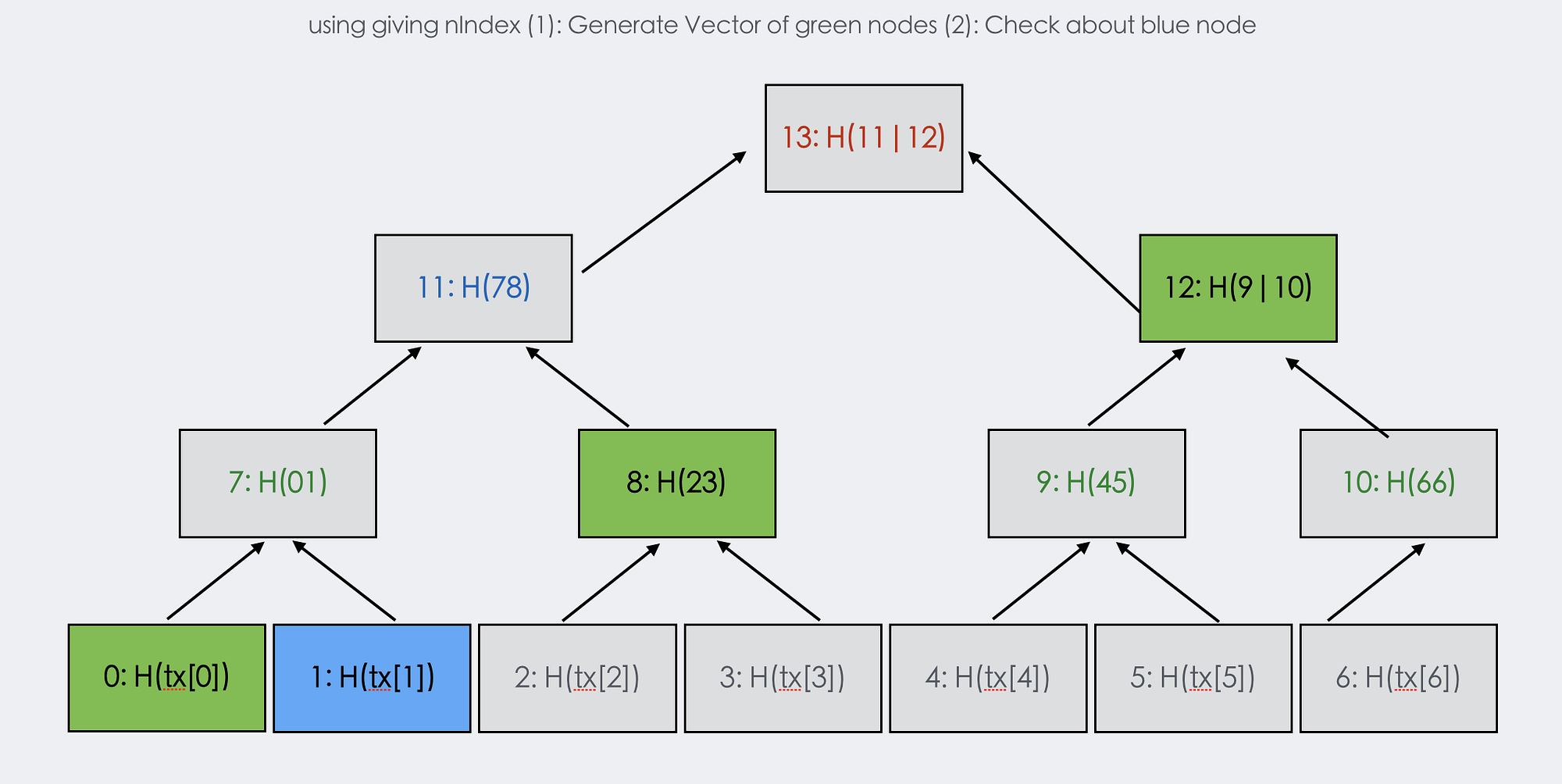 비트코인 코어 소스코드로 살펴보는 머클 트리. 등장 배경: | by Denver | POCS | Medium