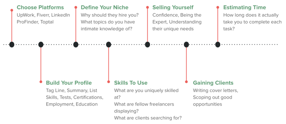 Flowchart for choosing the right freelancing platform