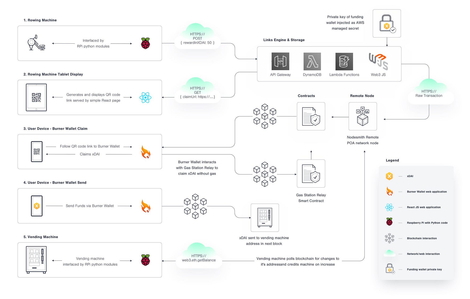 How to Fuel Hacker Creativity with Burner Wallets | by Aaron Boyd | Next  Big Thing Tank | Medium