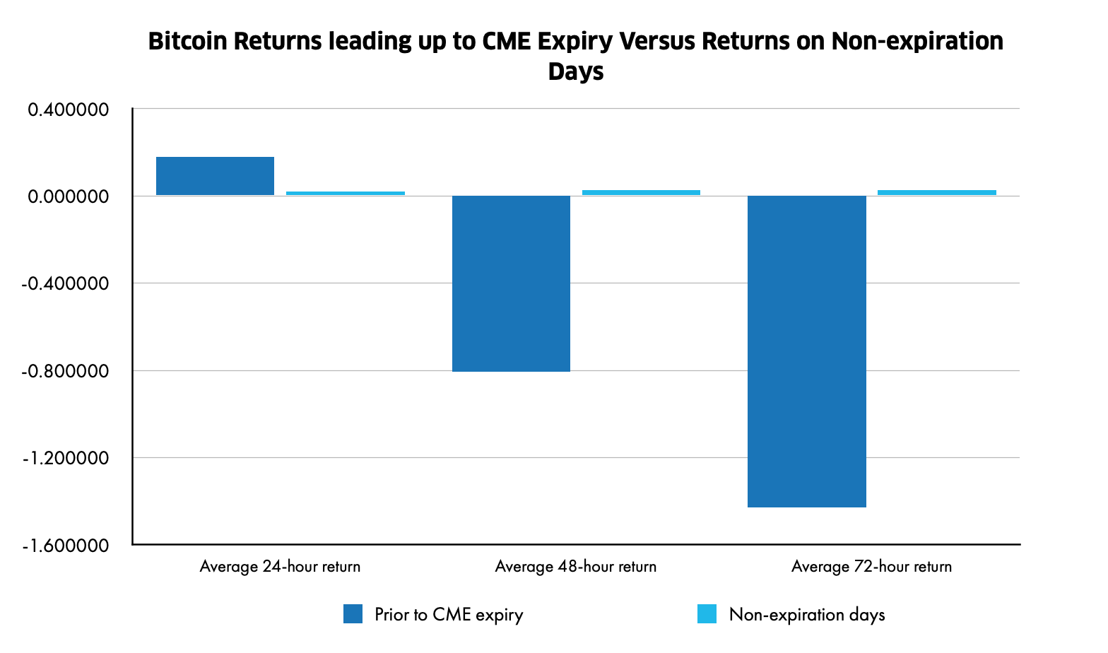 Are Expiration-day Effects Present in Bitcoin? | Interdax Blog