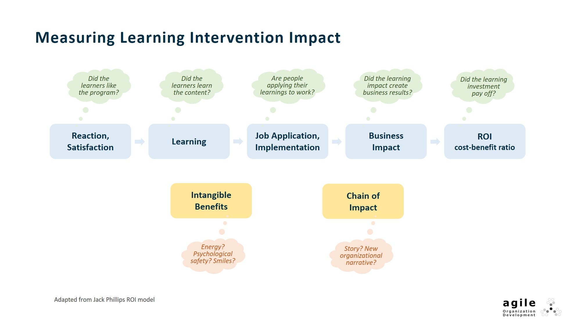 Measuring Coaching, Training, Consulting Intervention Efficacy and Needs |  by Takeshi Yoshida | Medium