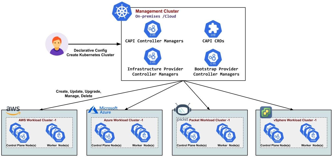 Multi-Cloud and Multi-Cluster Declarative Kubernetes Cluster Creation and  Management with Cluster API (CAPI — v1alpha3) | by Gokul Chandra | ITNEXT