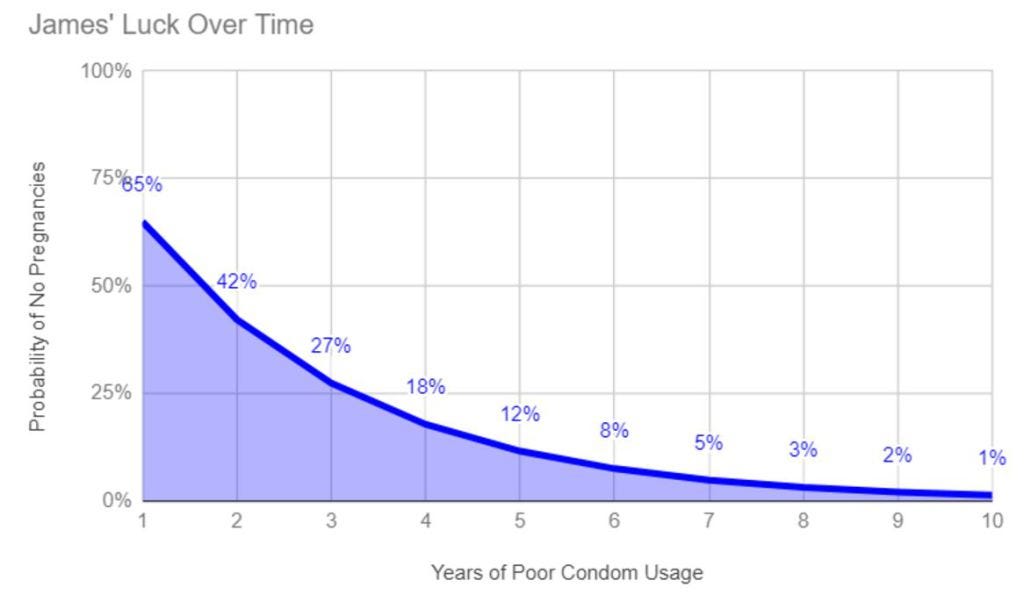 Line chart titled James' Luck Over Time, showing the probability of avoiding pregnancy falling from 85 percent to 1 percent over ten years of poor condom use
