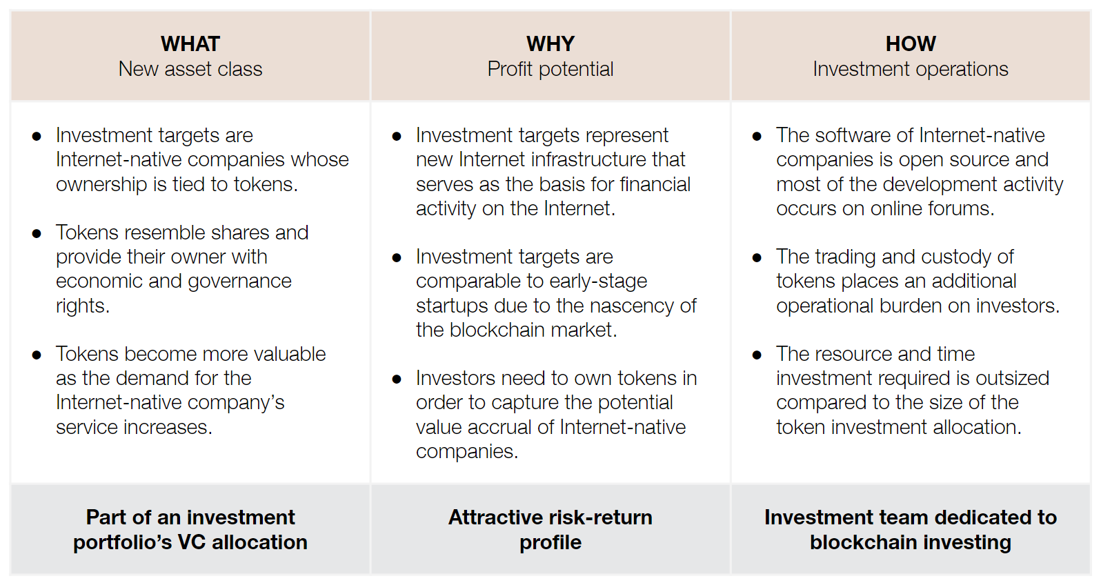 Blockchain as an Asset Class. An Introduction for Institutional… | by  Aleksis Tapper | Medium
