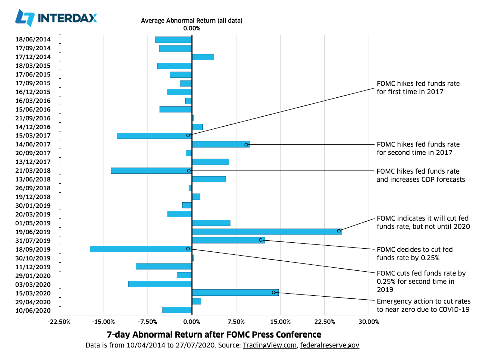 How FOMC Announcements Affect the Price of Bitcoin | Interdax Blog