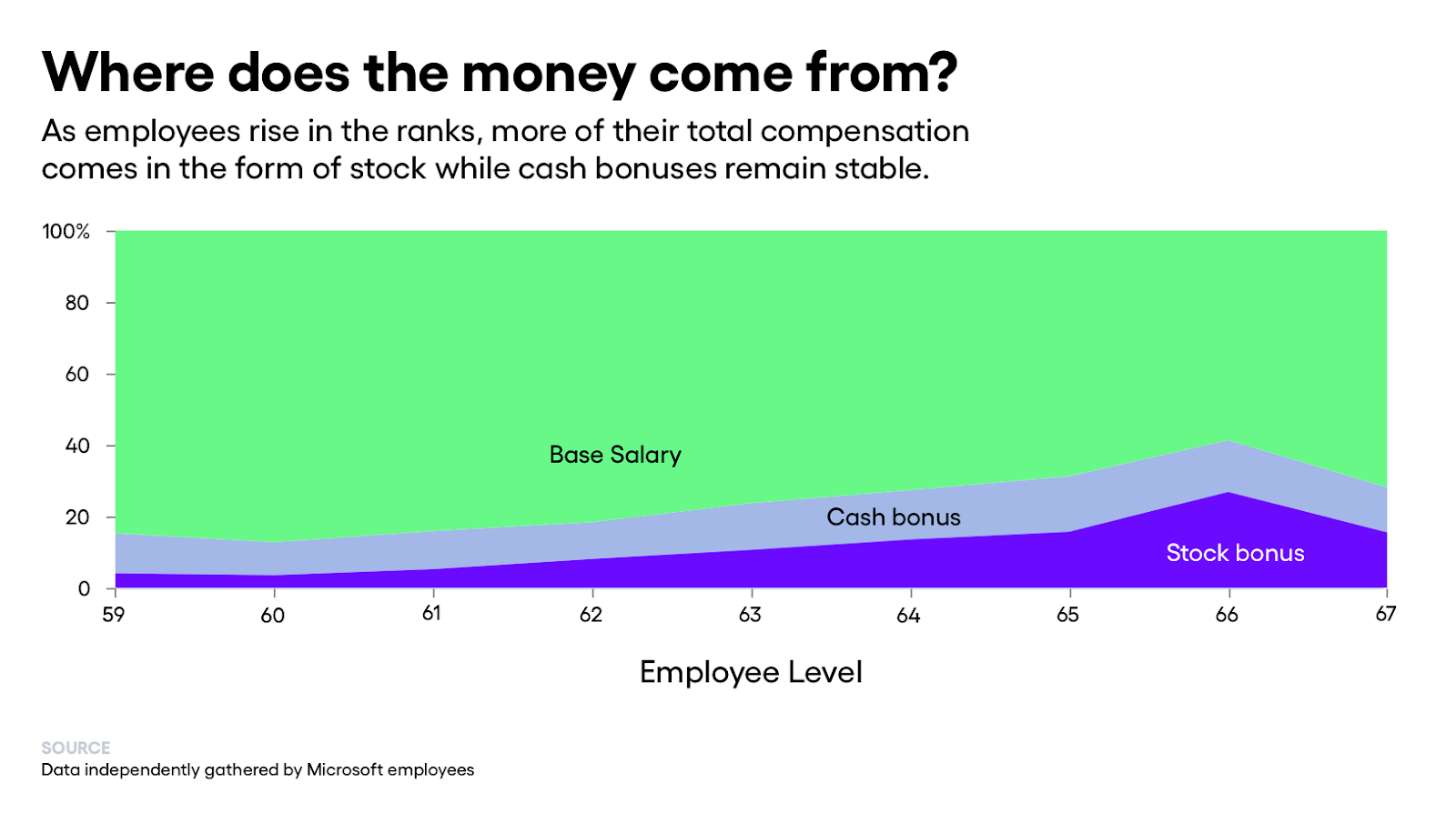 Leak of Microsoft Salaries Shows Fight for Higher Compensation | by Dave  Gershgorn | OneZero
