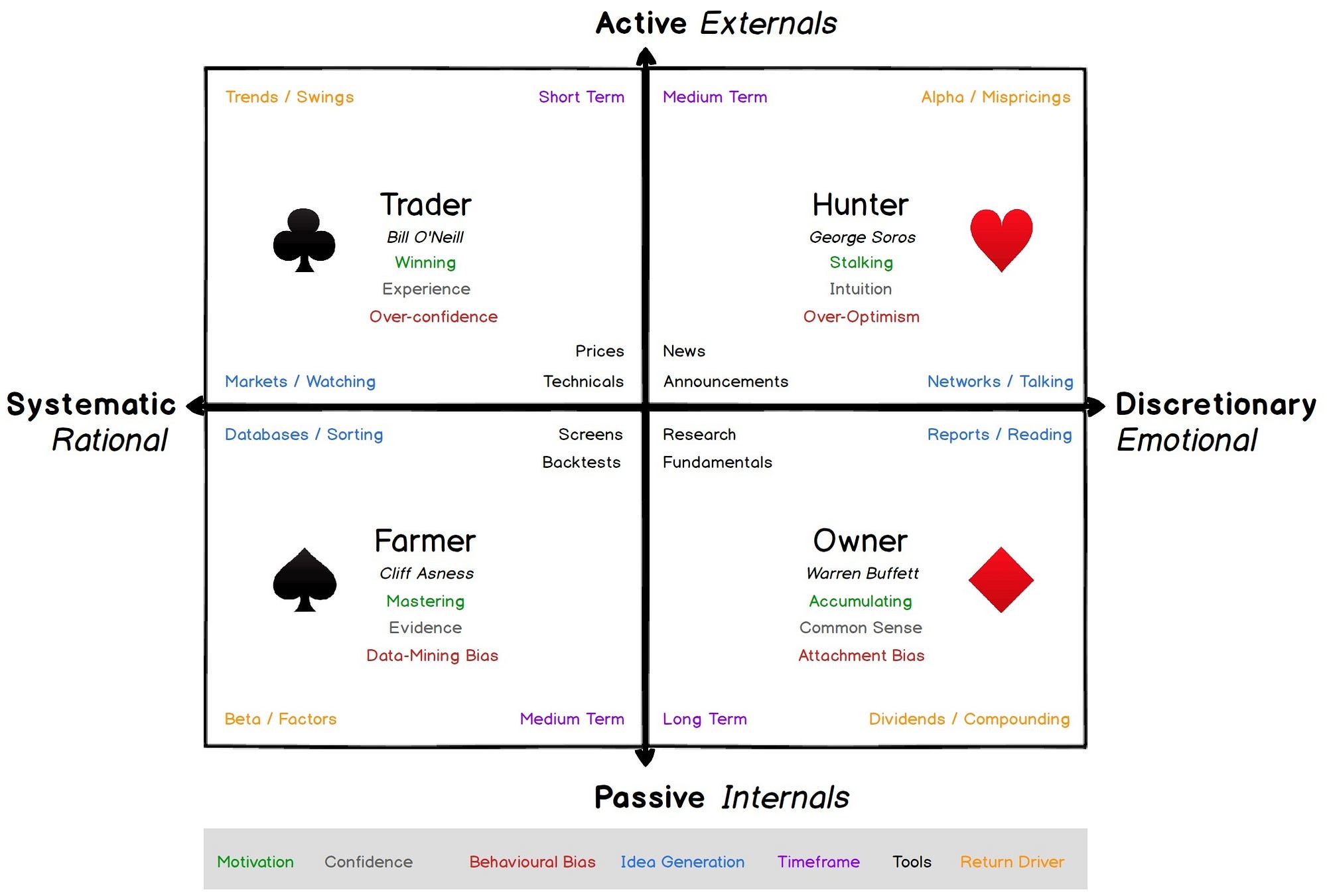 Heart, Club, Diamond, Spade — what type of investor are you? | by