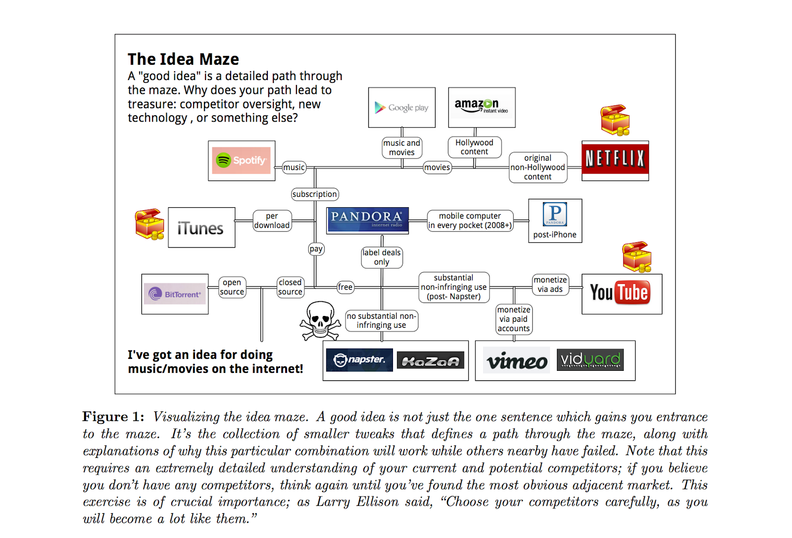 So you want to build a crypto startup? | by Haseeb Qureshi | Dragonfly  Research | Medium