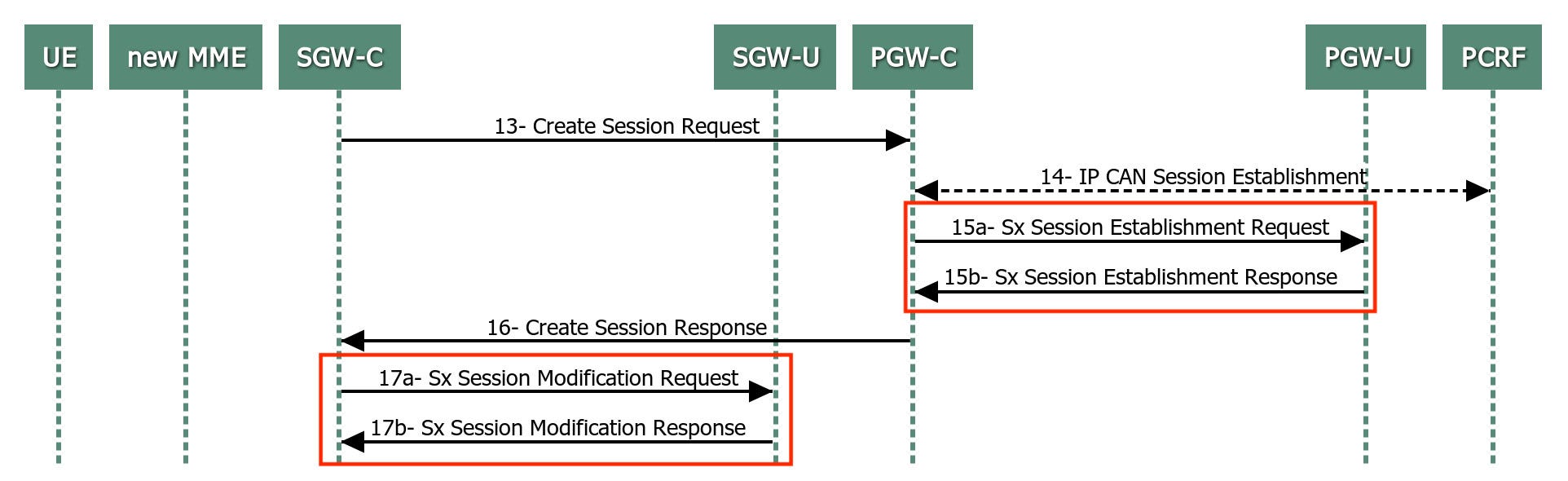 Lte Call Flow Diagram LTE X2 Handover Sequence Diagrams | By