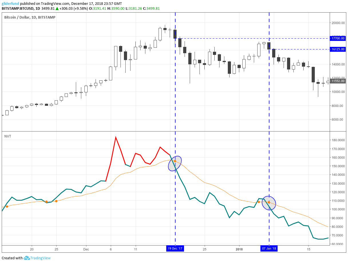 Bringing the NVT indicator into the Trading Room | by Pedro M. Fernandez |  Obvious Capital | Medium