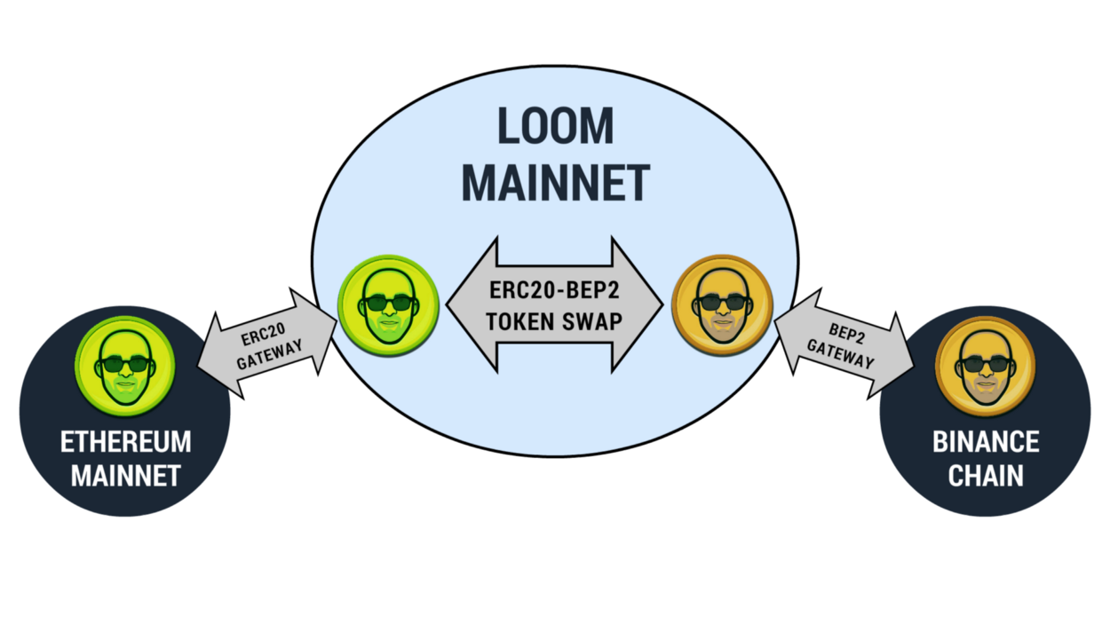Loom 베이스체인 & Loom 지갑이 이제 바이낸스 체인과 상호운용이 가능해졌습니다 — 바이낸스에 ERC20과 BEP2 사이를  연결하며, 스마트 컨트랙트 기능을 제공합니다 🖇️ | by Loom Network Korean | Loom Network Korean  | Medium