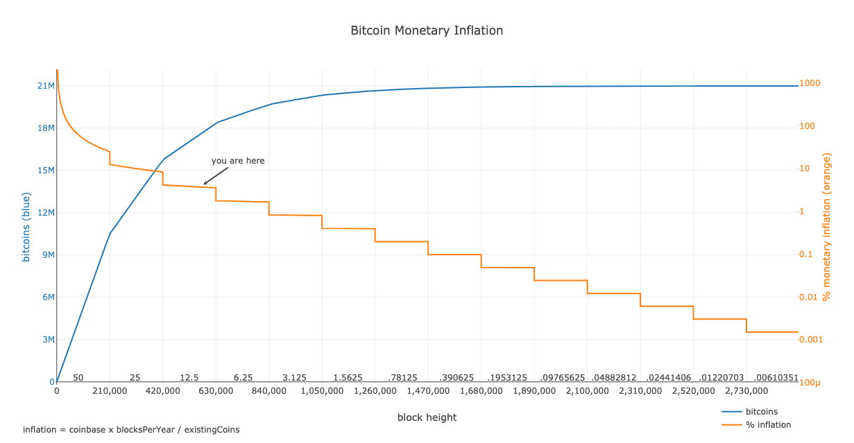Stop Calling Bitcoin Deflationary. | by Anon Hodler | The Bitcoin Times |  Medium