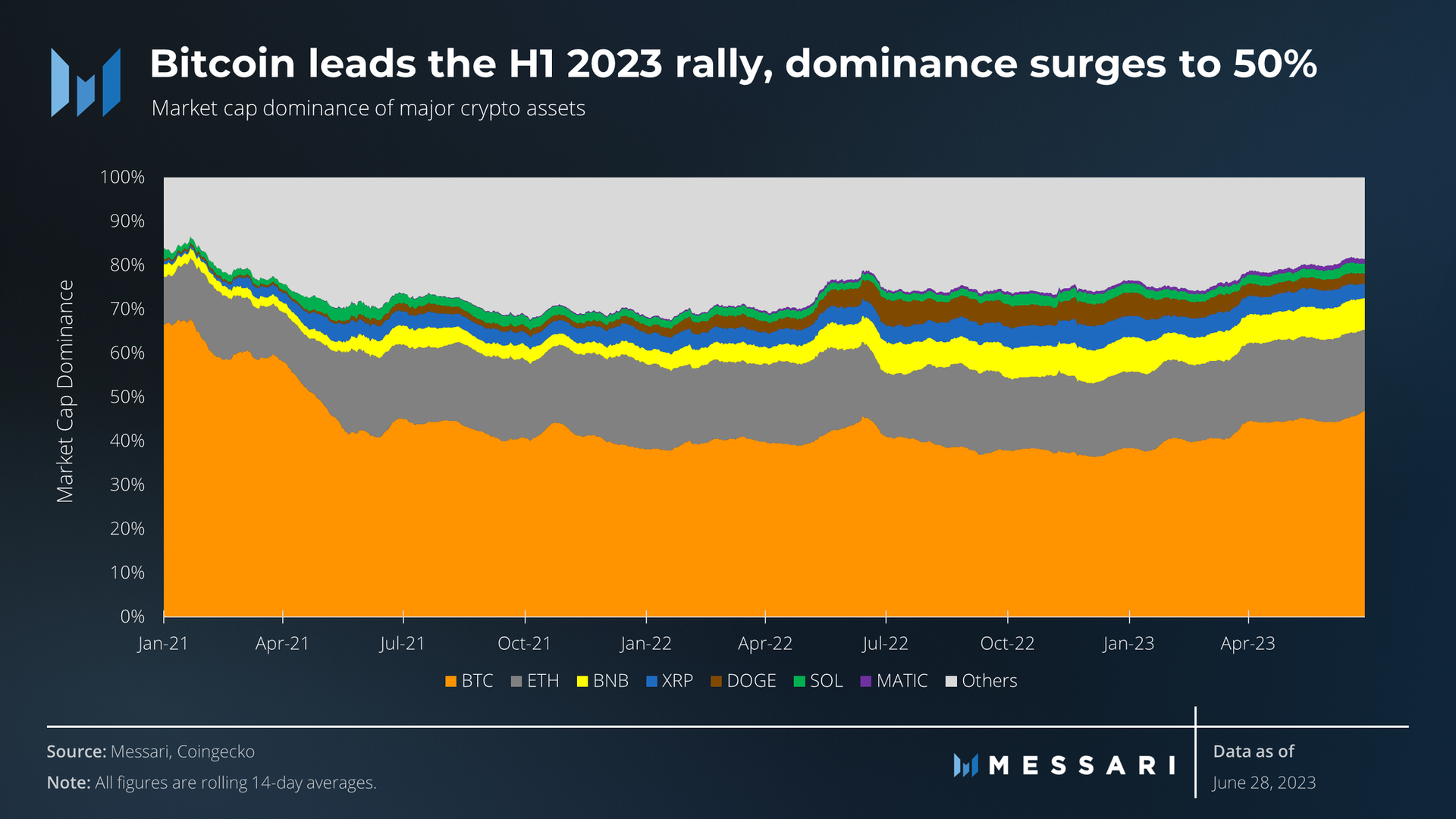 Why has Bitcoin led the way for cryptos in H1 2023? | by Faisal Khan |  Technicity | Medium