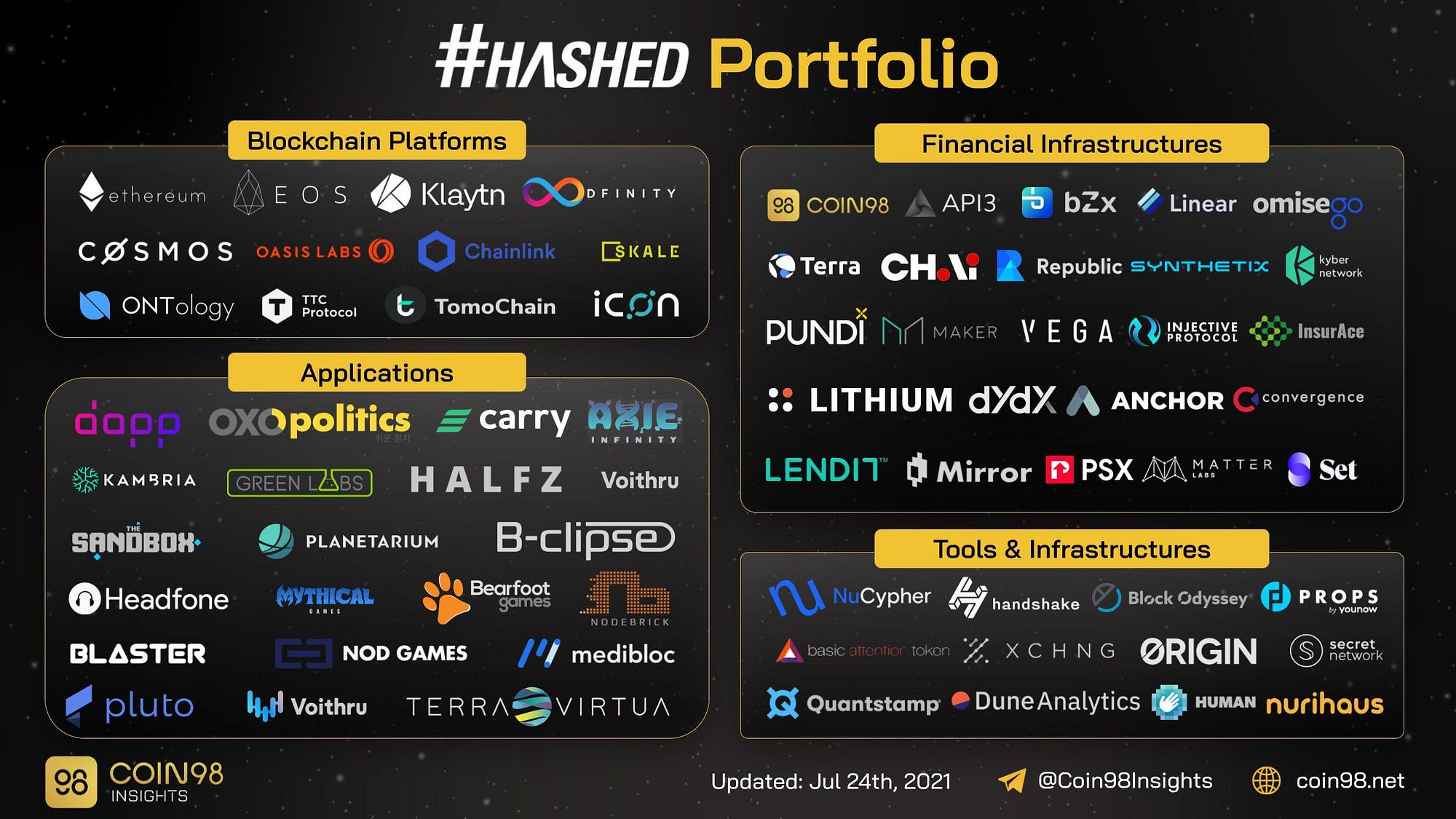 해시드(Hashed) 포트폴리오 정리. 해시드 (Hashed) | by 달고쓰쥬 by Minted lab | Medium