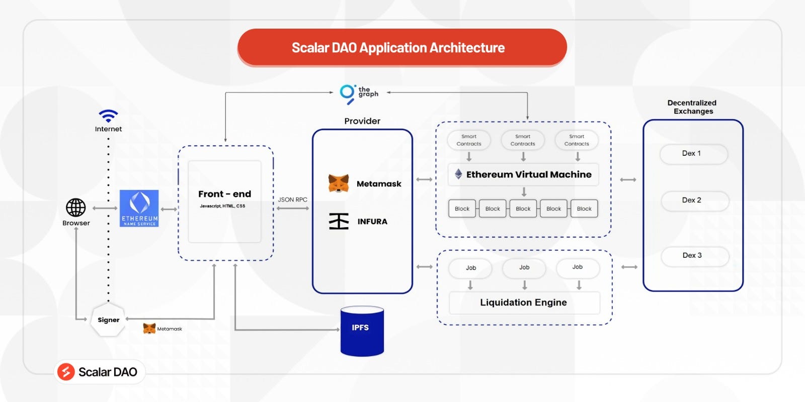 Making Scalar DAO Fully Decentralized | by Scalar DAO | Medium