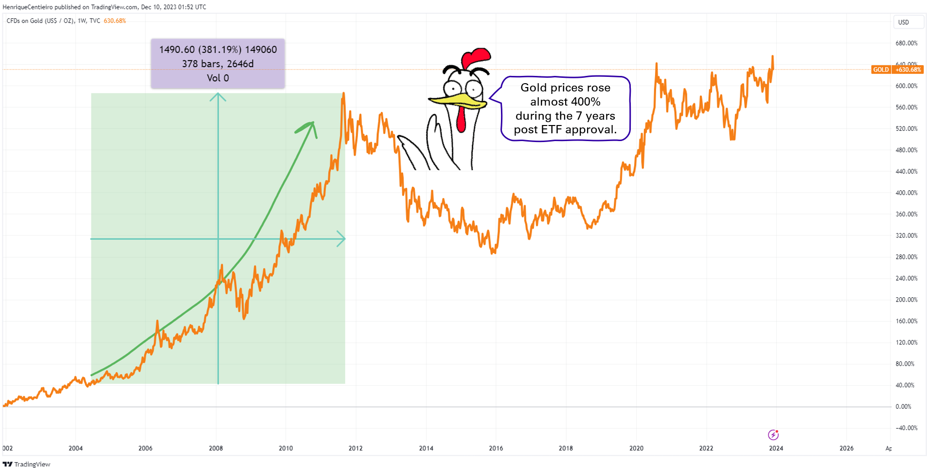 Bitcoin Price: How Far Will It Go After the Spot Bitcoin ETF Approval? | by  Henrique Centieiro | Coinmonks | Medium