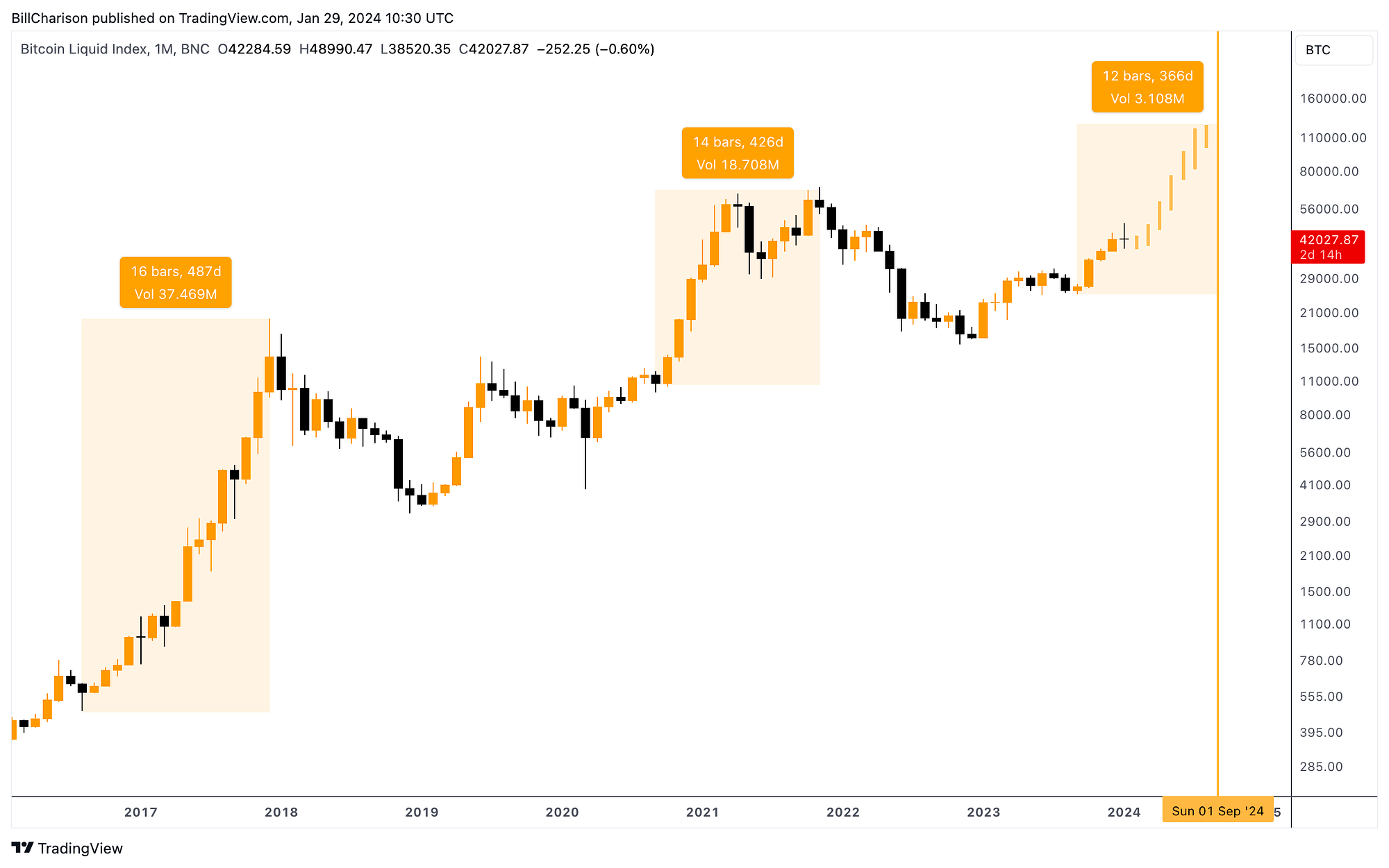 Tendency of Crypto Bull Cycles Duration Shrinking | by Robert Mercer |  Medium