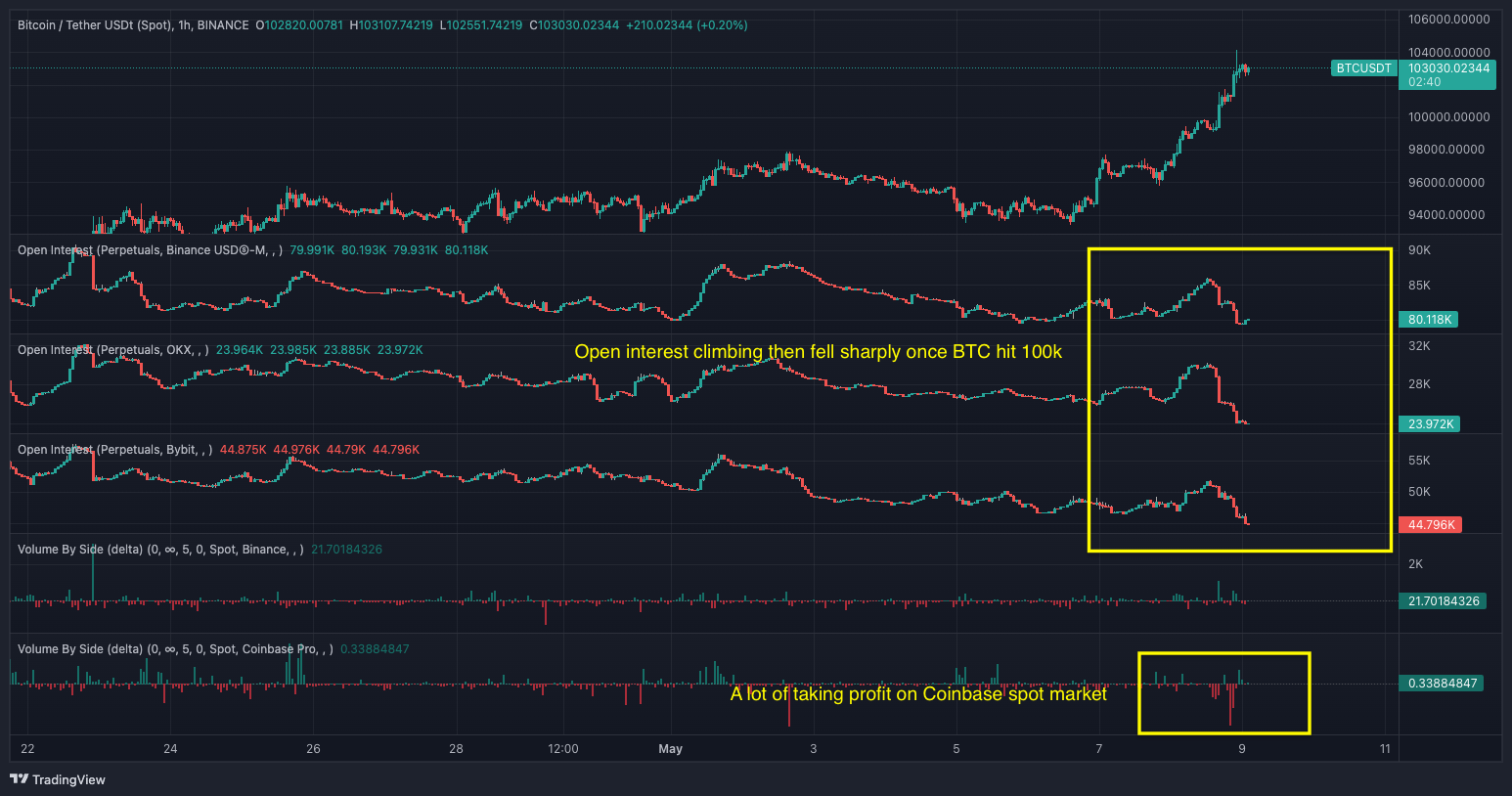 Bitcoin Once Again Reached $100,000 | by 0xAnn | Crypto 24/7 | Medium