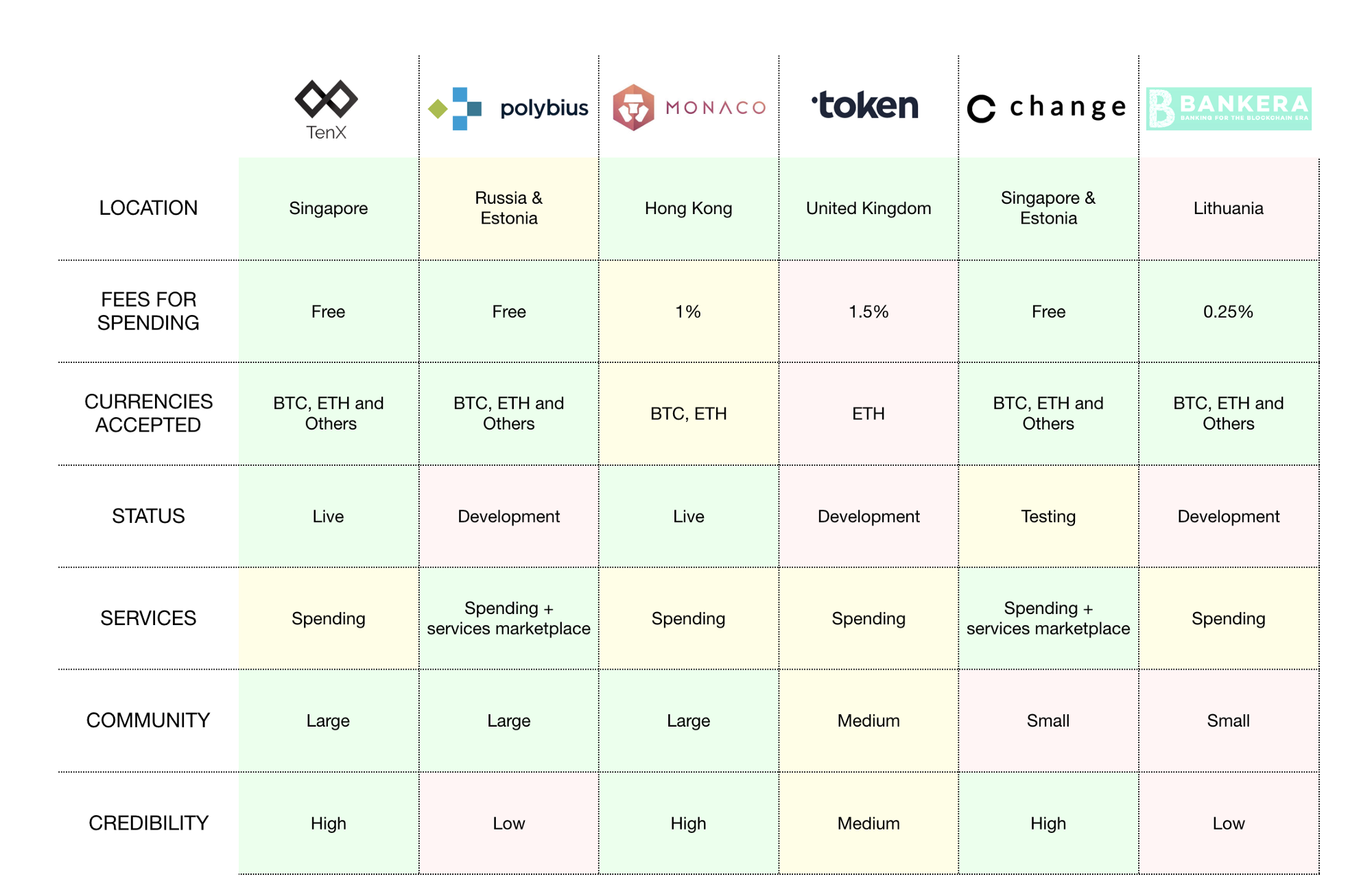 Comparing Cryptobanks — TenX, Monaco, Change, Polybius, TokenCard, Bankera  | by CryptoJudgemnt | Medium