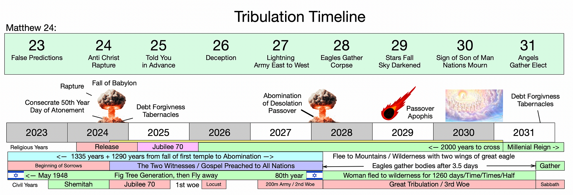 the tribulation timeline