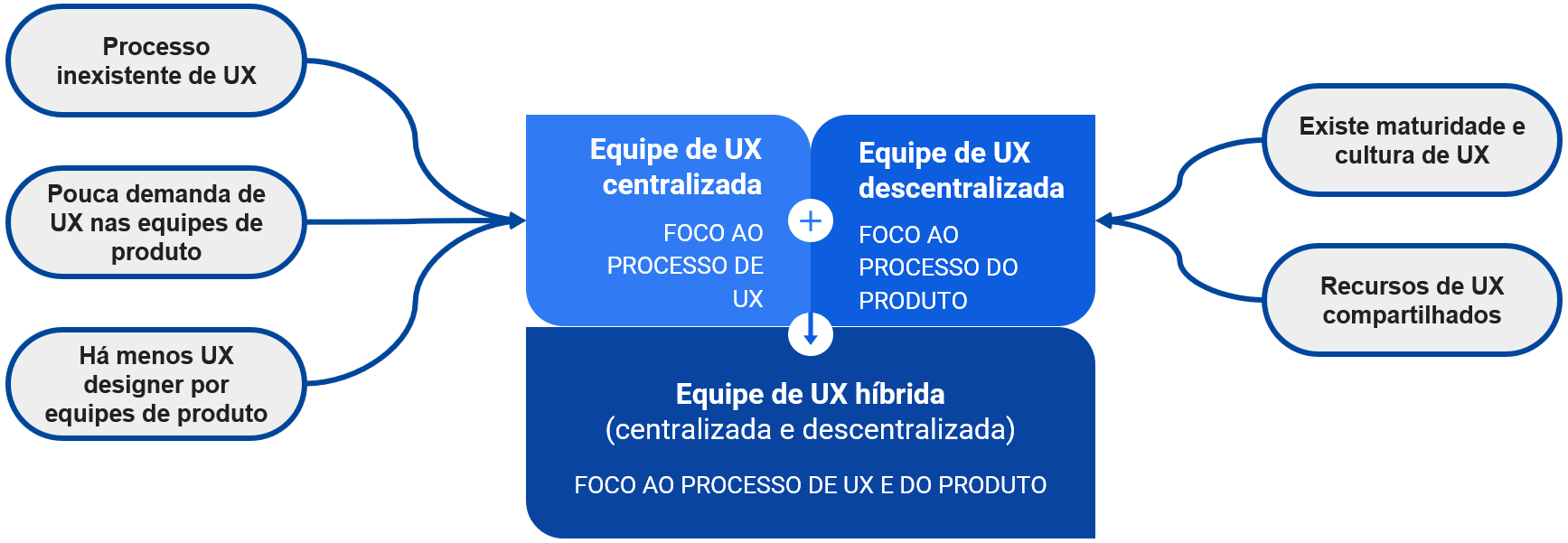 Como estruturar uma equipe de UX/UI design? | by Marina Micas | Medium, image size:1735x601