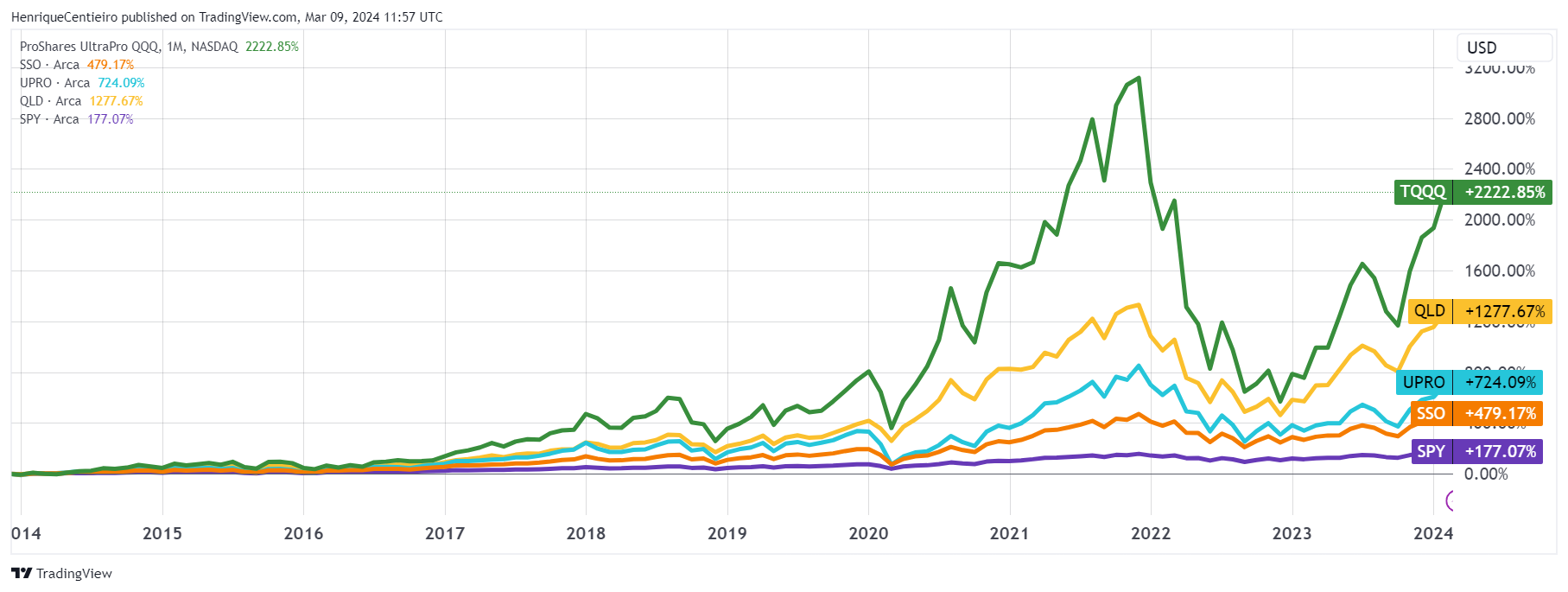 A Complete Guide to the Power of Leveraged ETFs — Debunking Myths and  Backed by Data | by Henrique Centieiro | Henrique Wealth Academy | Medium