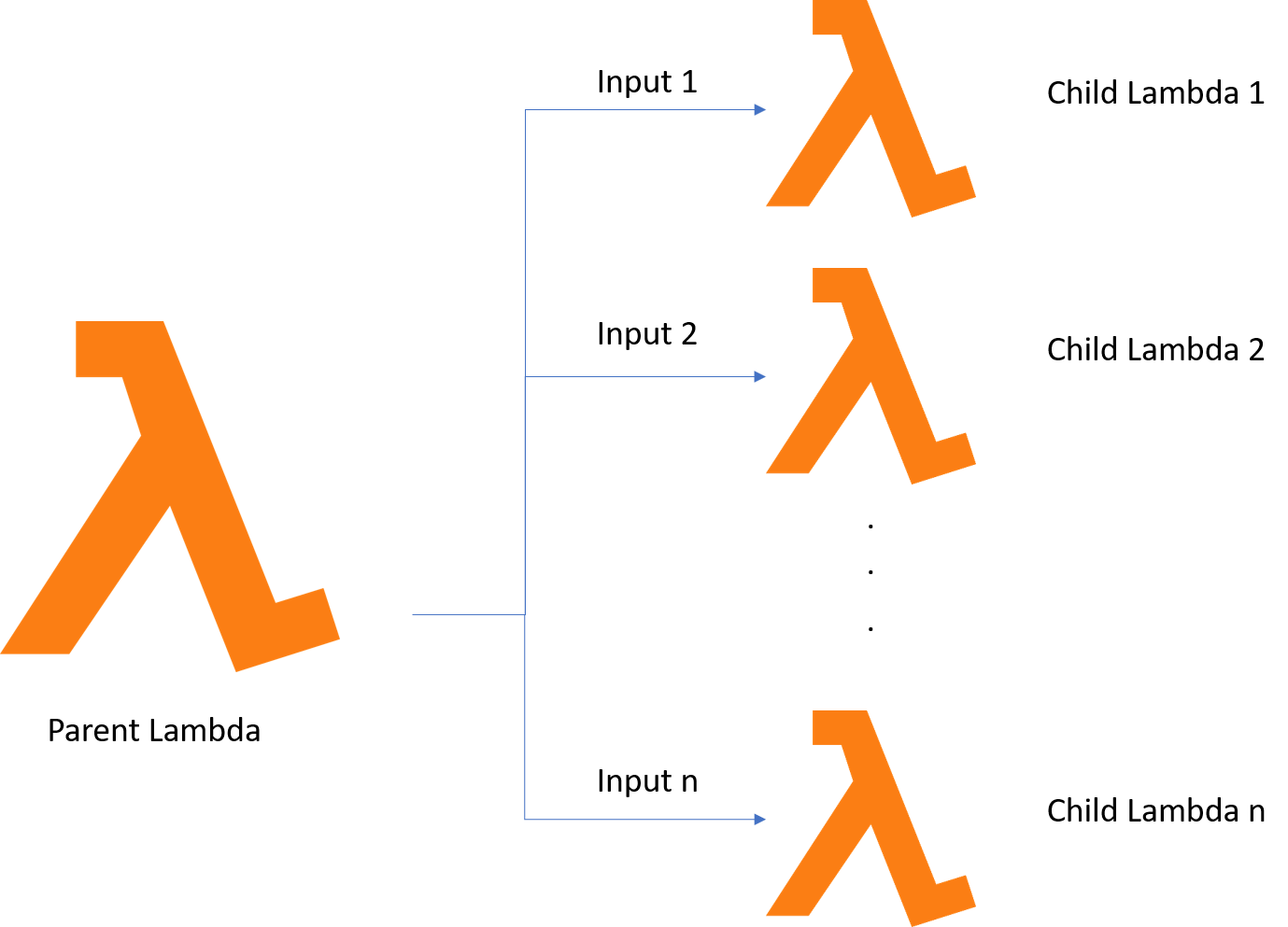 Triggering one AWS lambda from another using the serverless