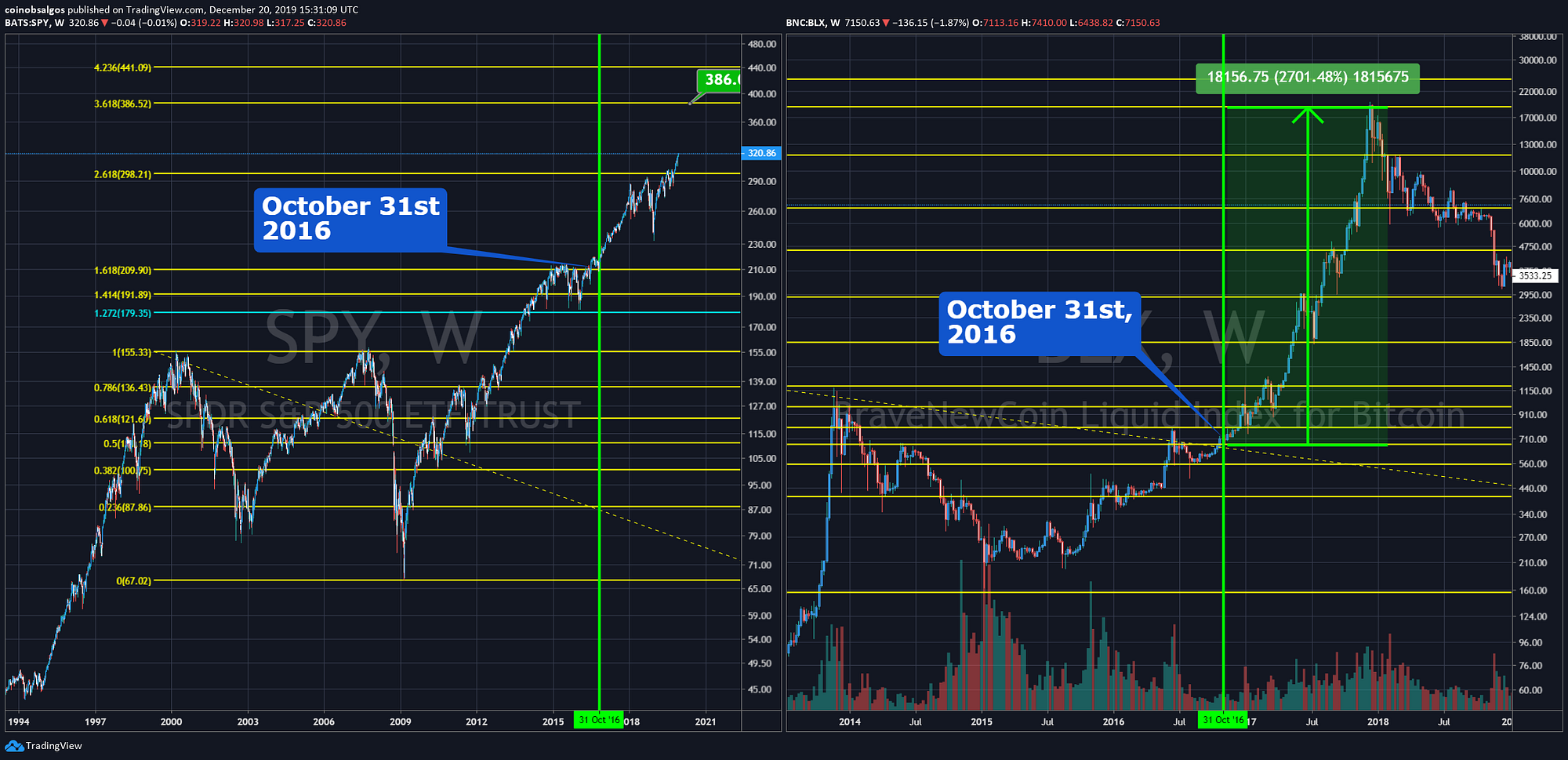 Risk On, Greed Cycles. And the Impact on BTC | by Coin Observatory | Medium