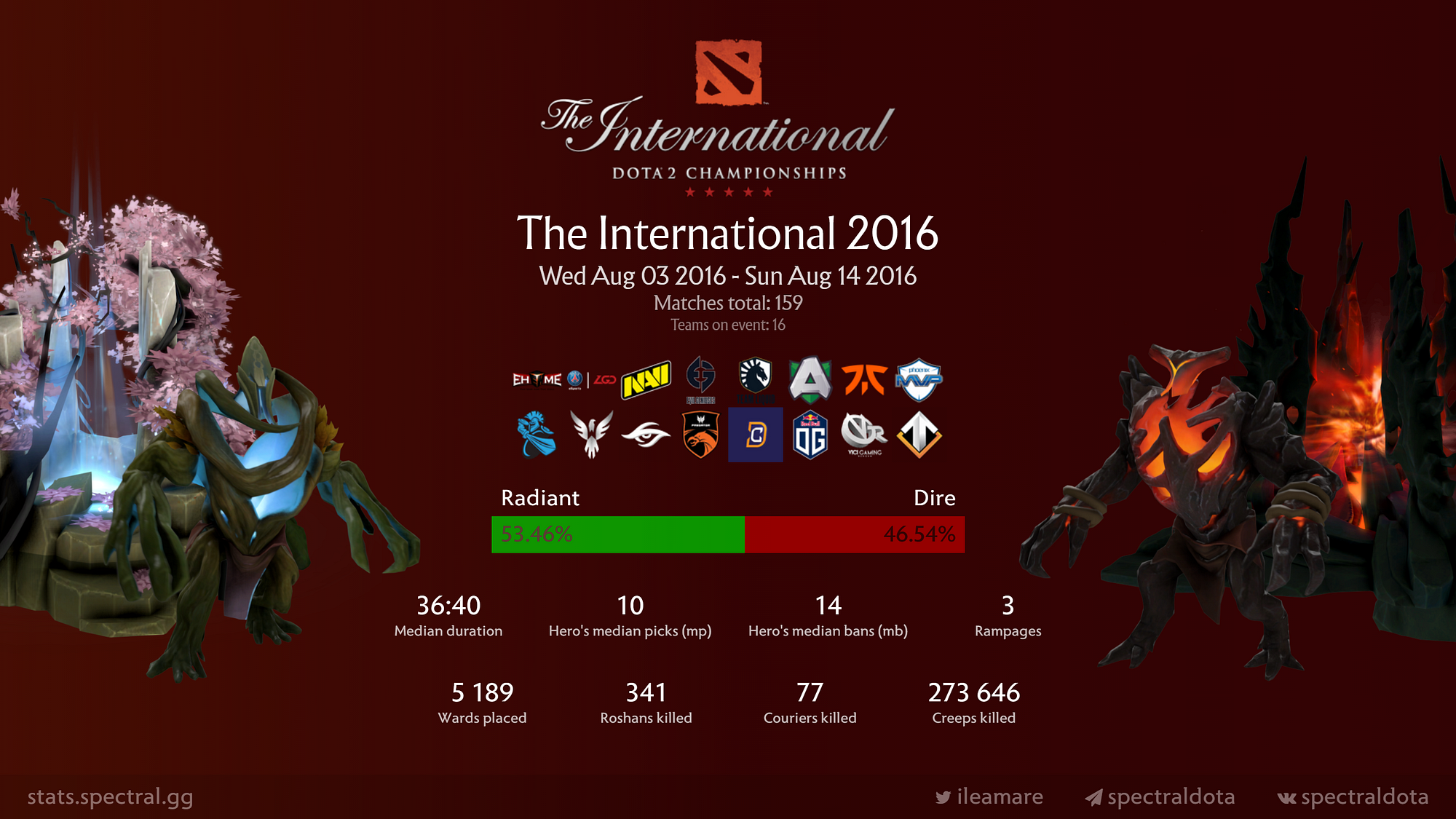 Meta of all previous The Internationals | by Lea Spectral