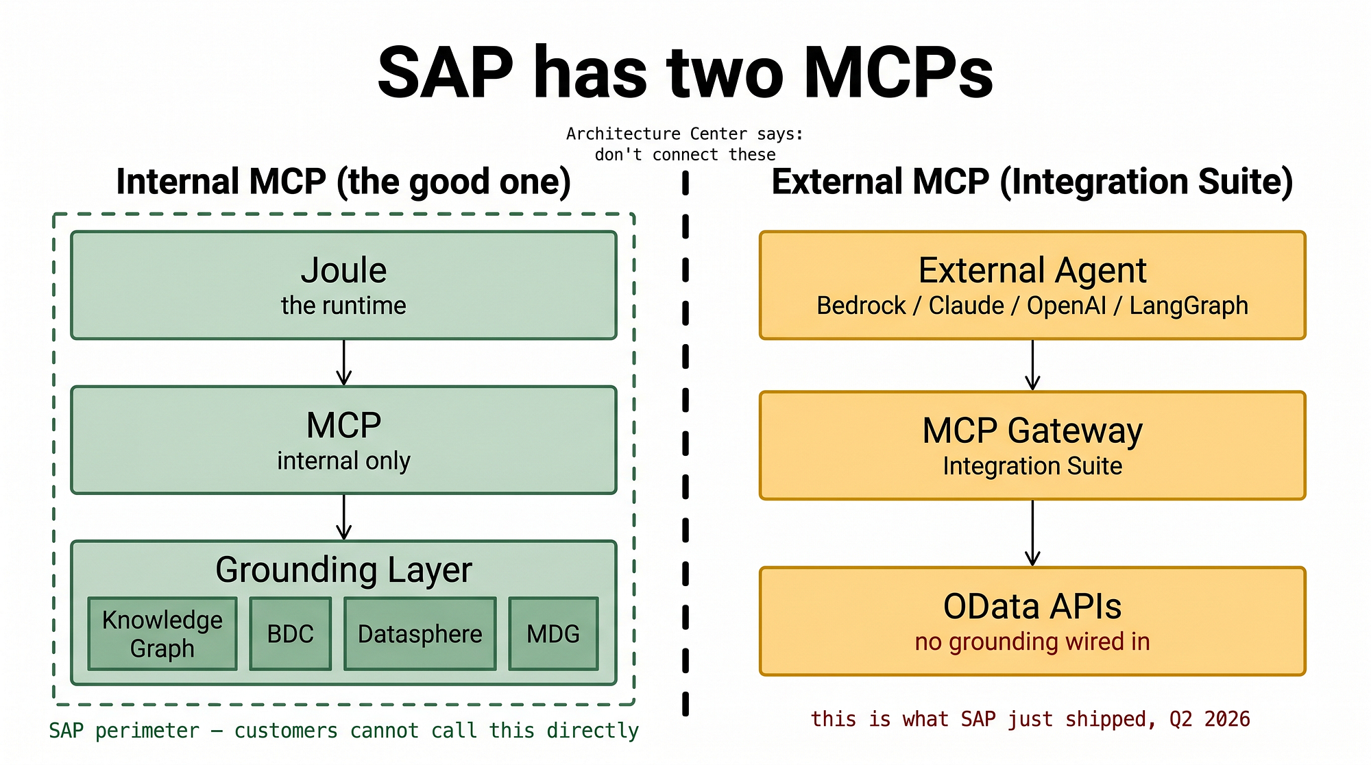 SAP has two MCPs. One you can't use, one you shouldn't. | by Mario Defelipe  | May, 2026 | Medium